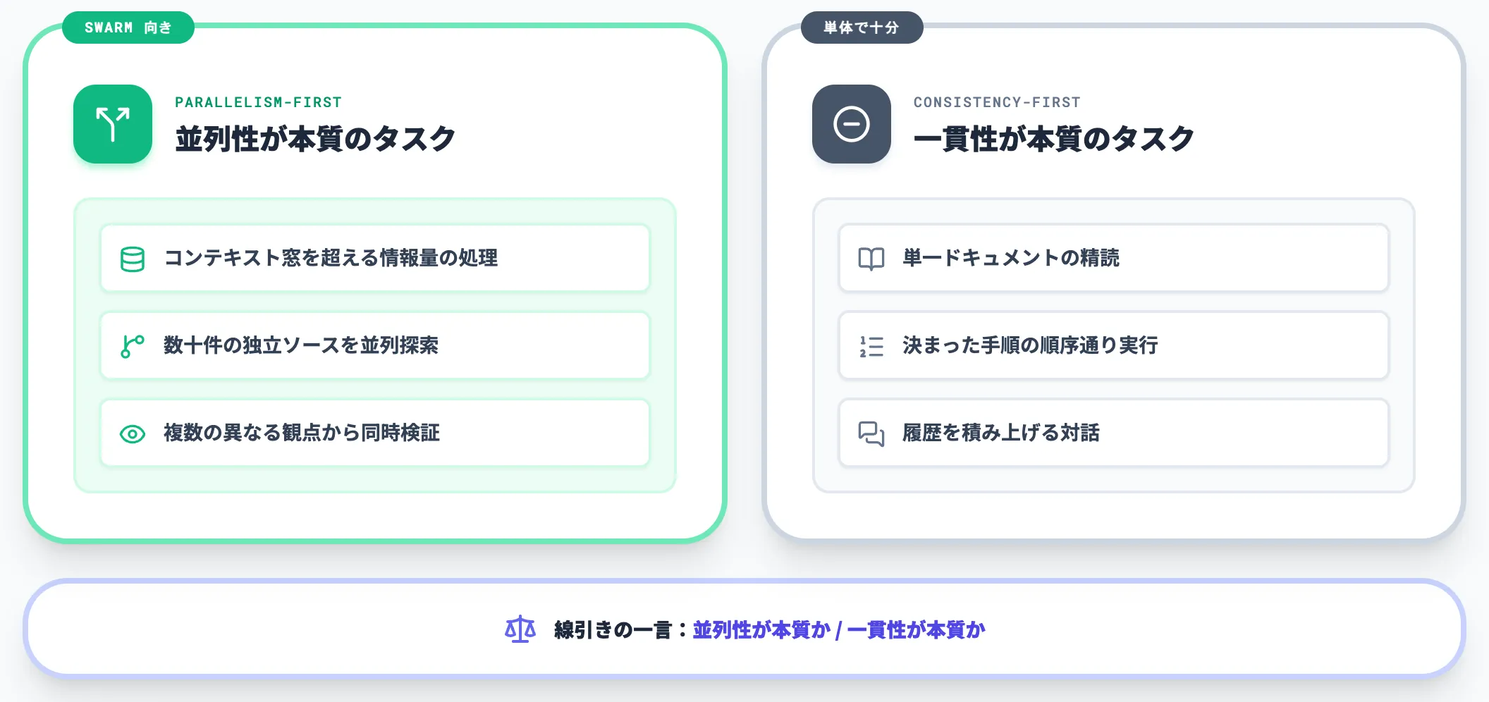 単体エージェントで詰まる境界
