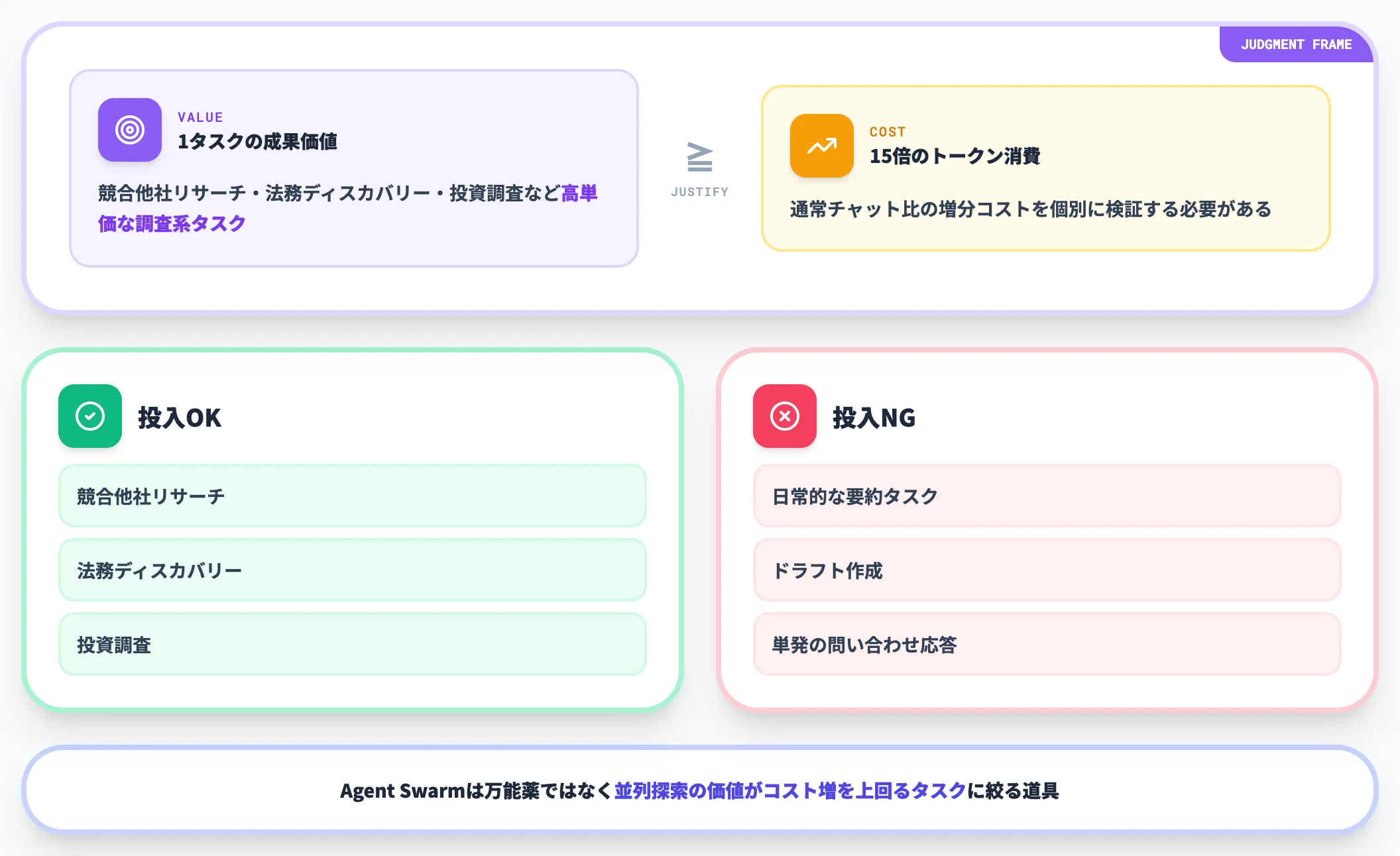15倍のコストを何で正当化するか