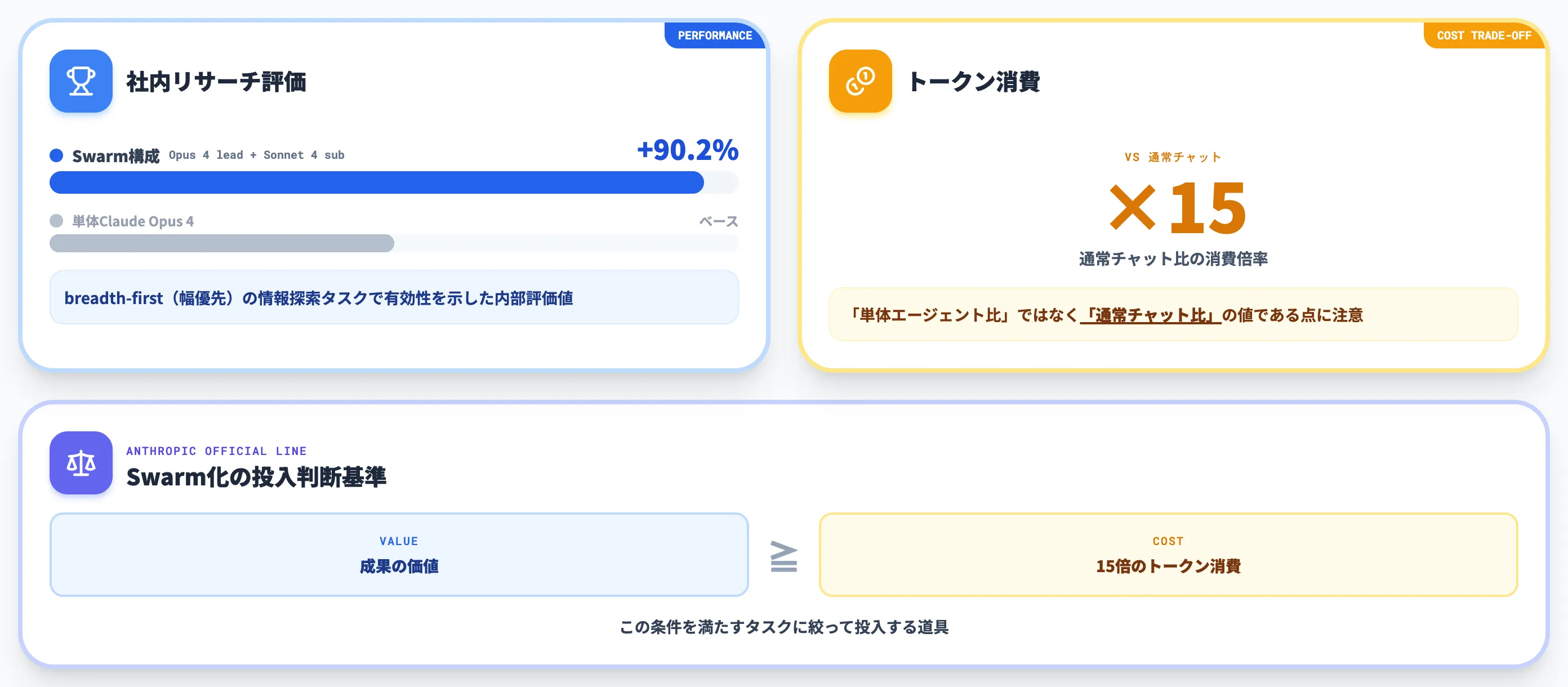 Agent Swarmが単体エージェントを90.2%上回った実測データ
