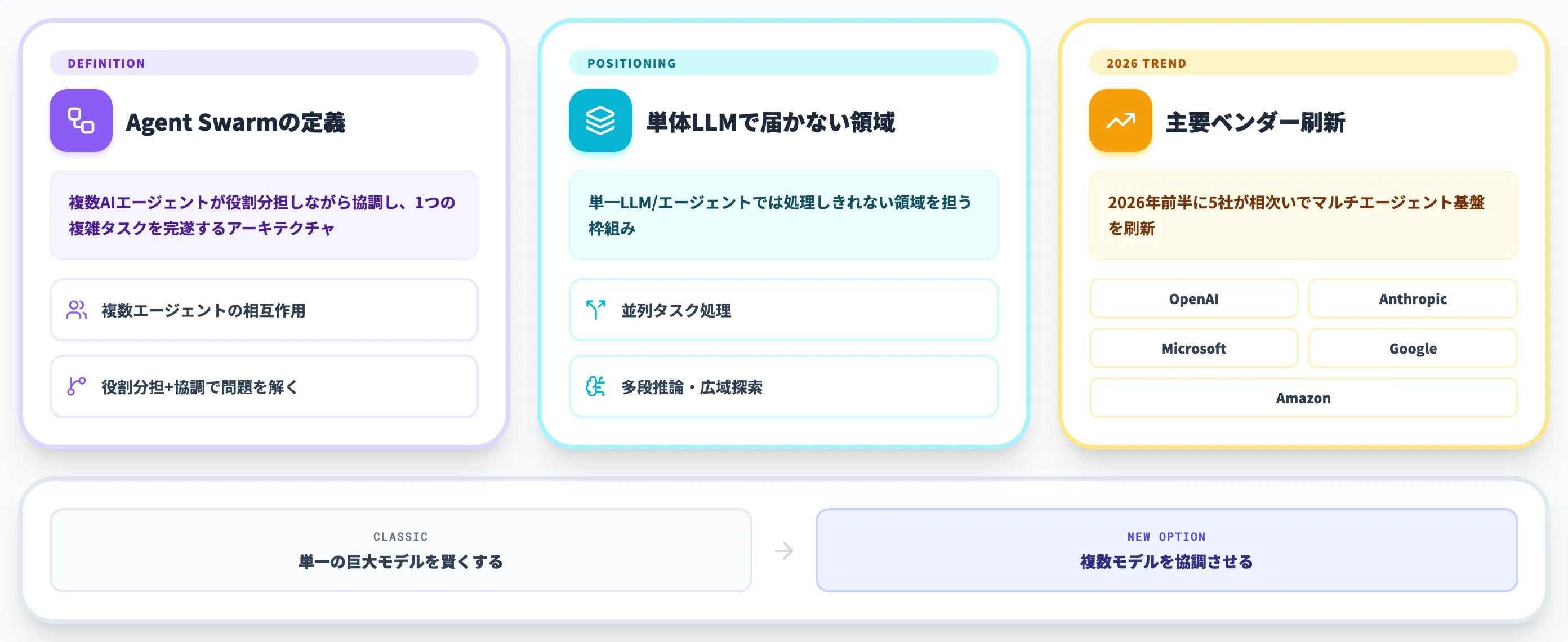 Agent Swarmとは 複数エージェントの協調で単体の限界を超える仕組み