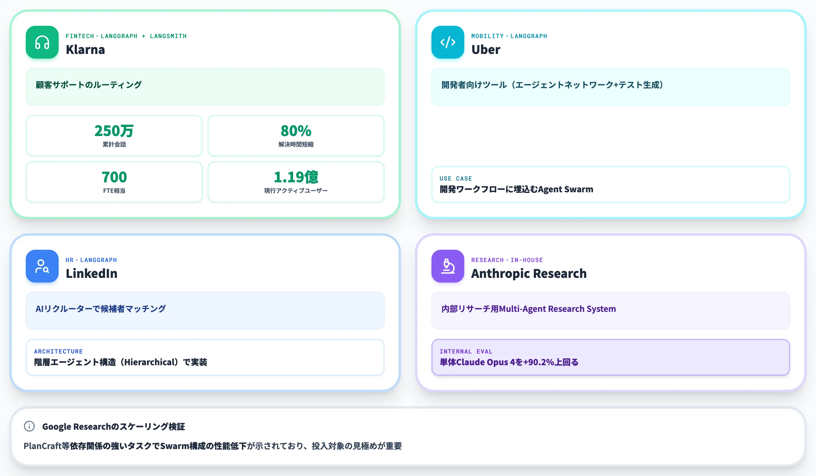 Agent Swarmのプロダクション事例LangGraph採用の主要ケース