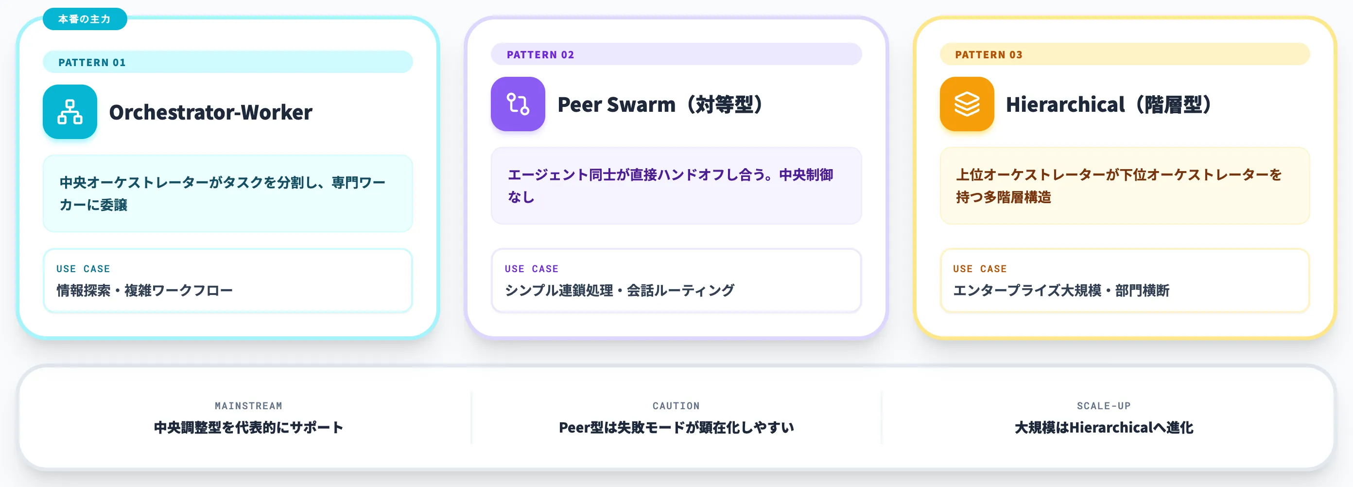 Agent Swarmの3つのアーキテクチャパターン