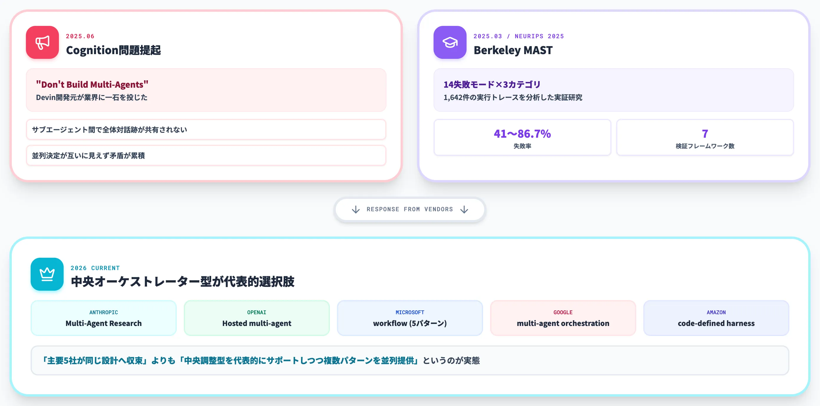 Agent Swarm設計をめぐる主要議論と中央オーケストレーター型の位置づけ