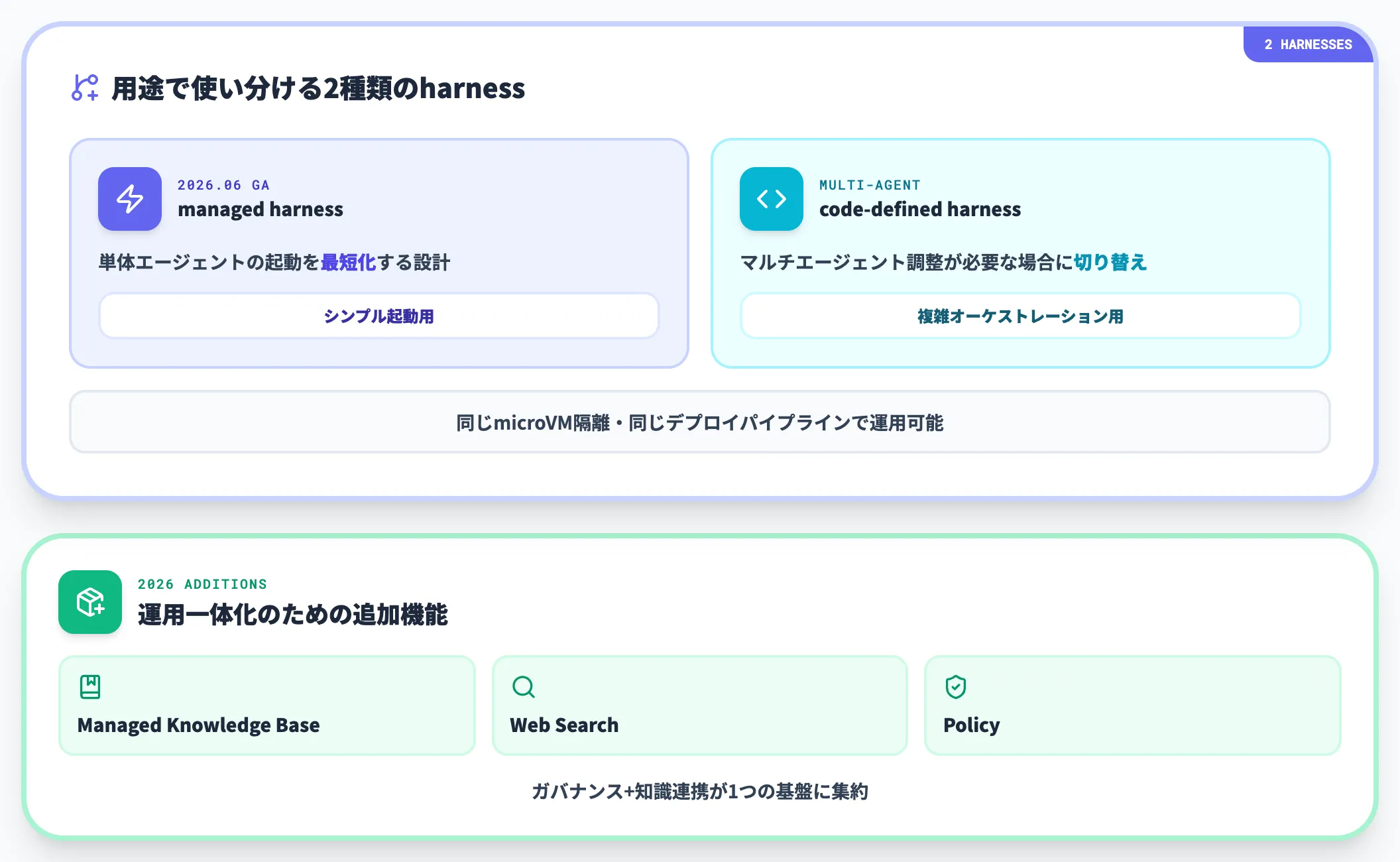 Amazon Bedrock AgentCore