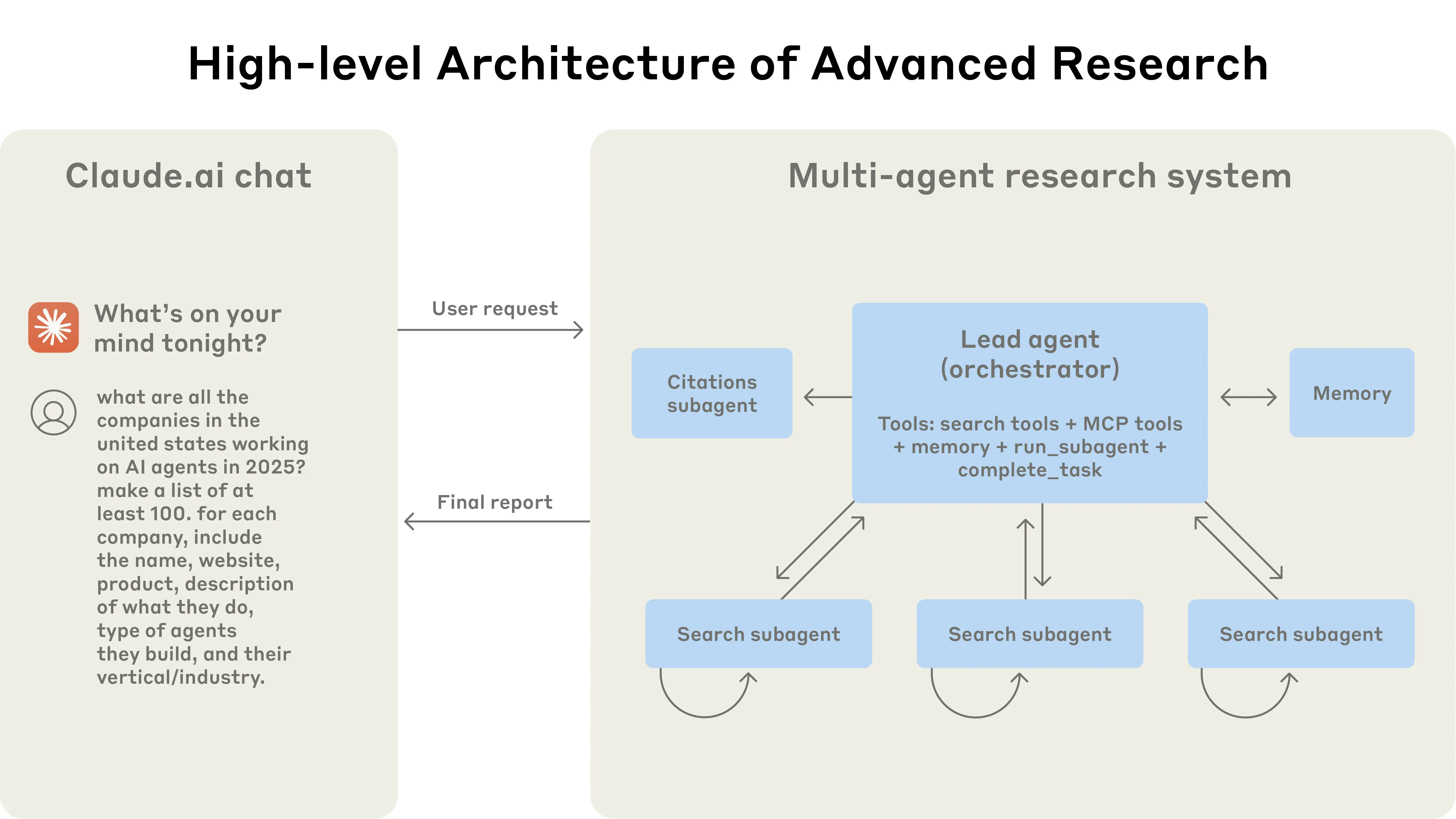 Anthropicのlead agent＋subagentsアーキテクチャ