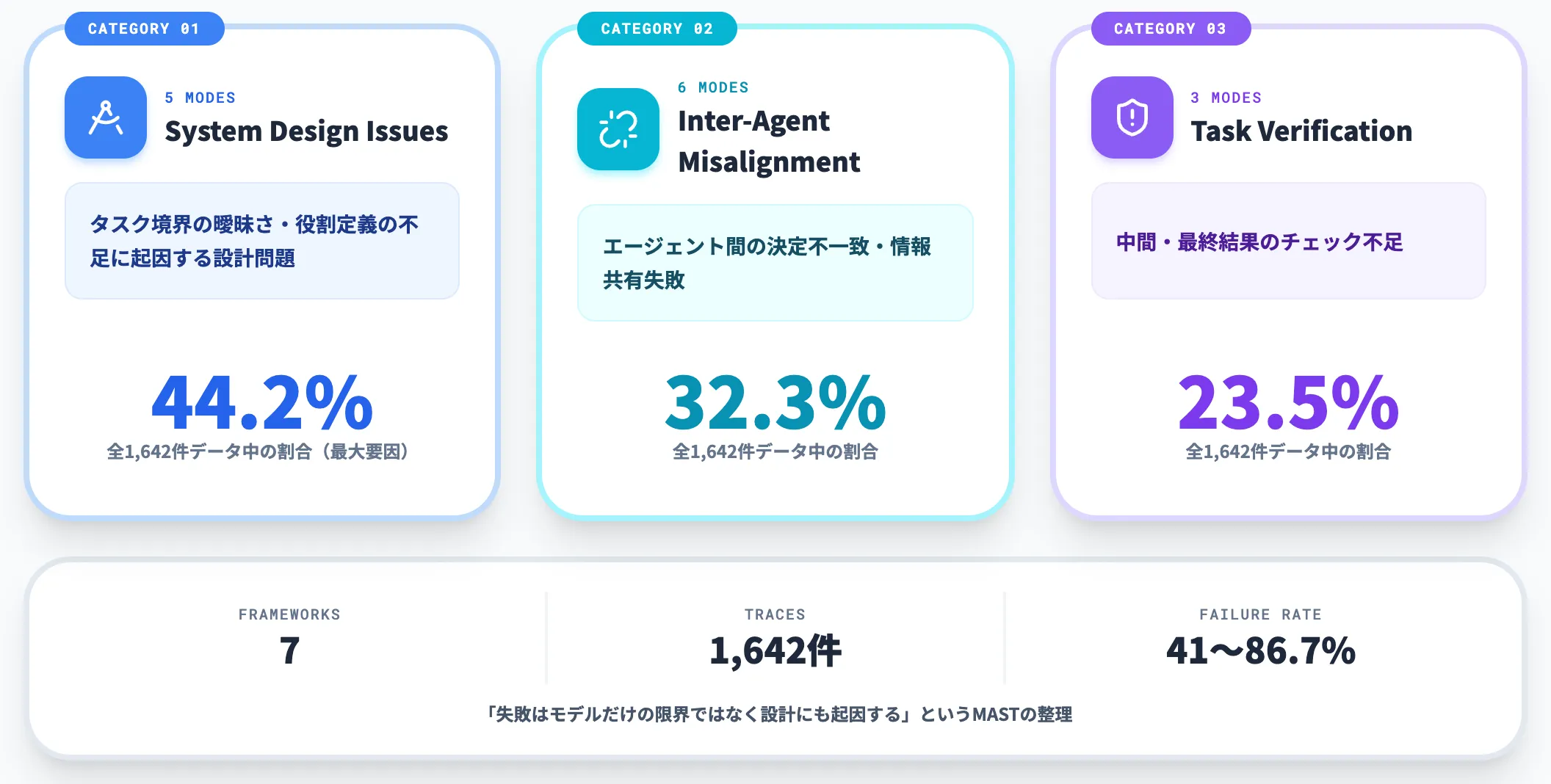 Berkeley MASTの14失敗モード