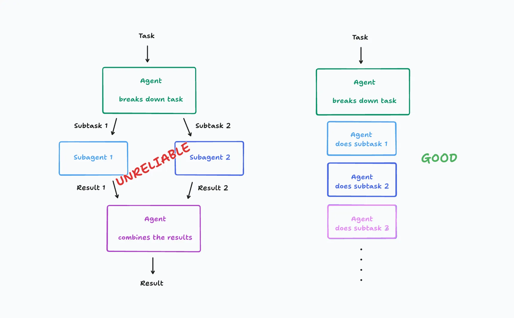 CognitionのUNRELIABLE vs GOOD対比図