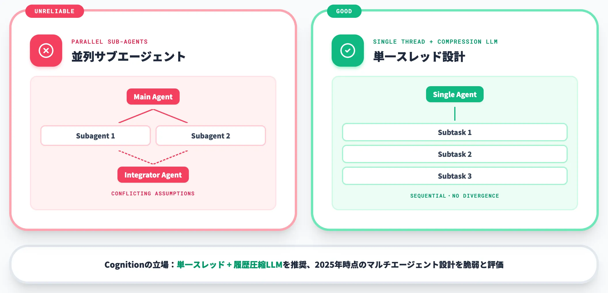 Don't Build Multi-Agentsの投げかけ
