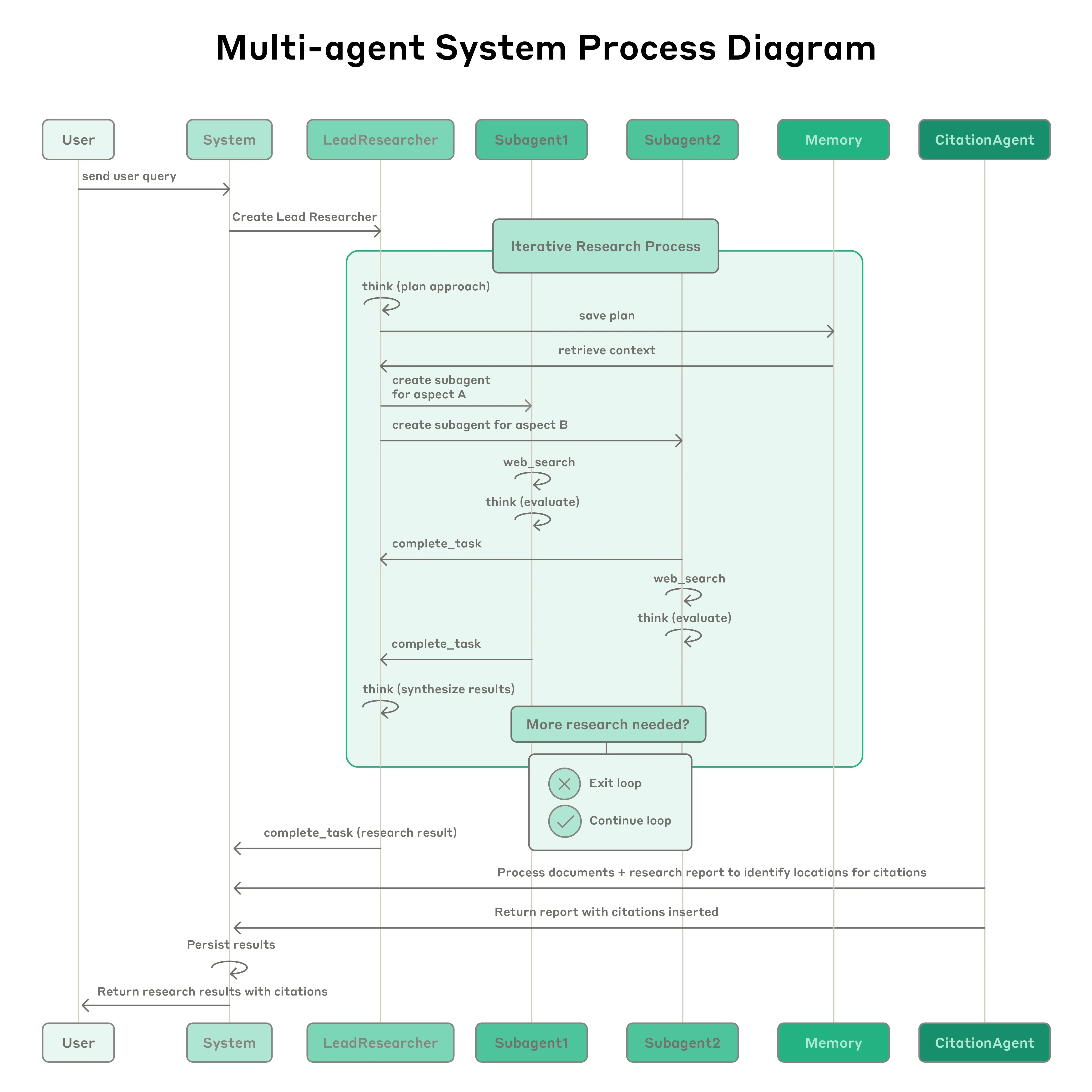 Multi-Agent System Process Diagram