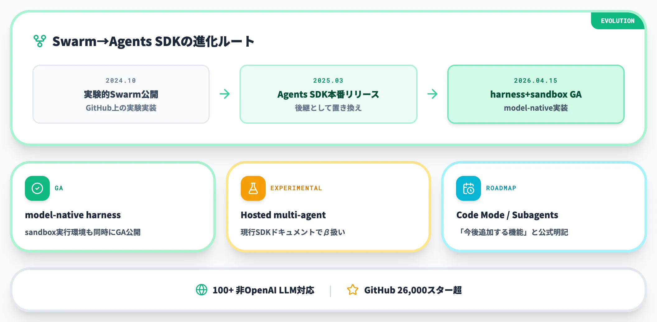 OpenAI Agents SDK
