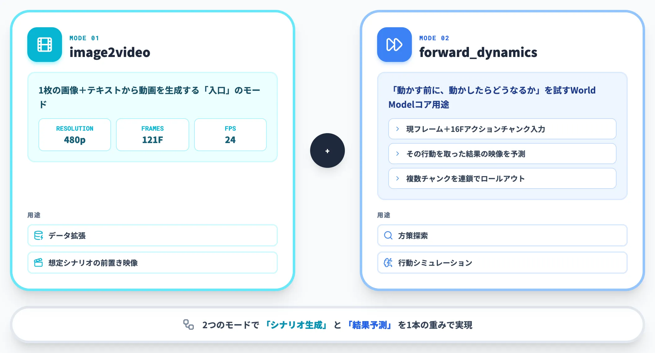 世界を生成する2つのモード