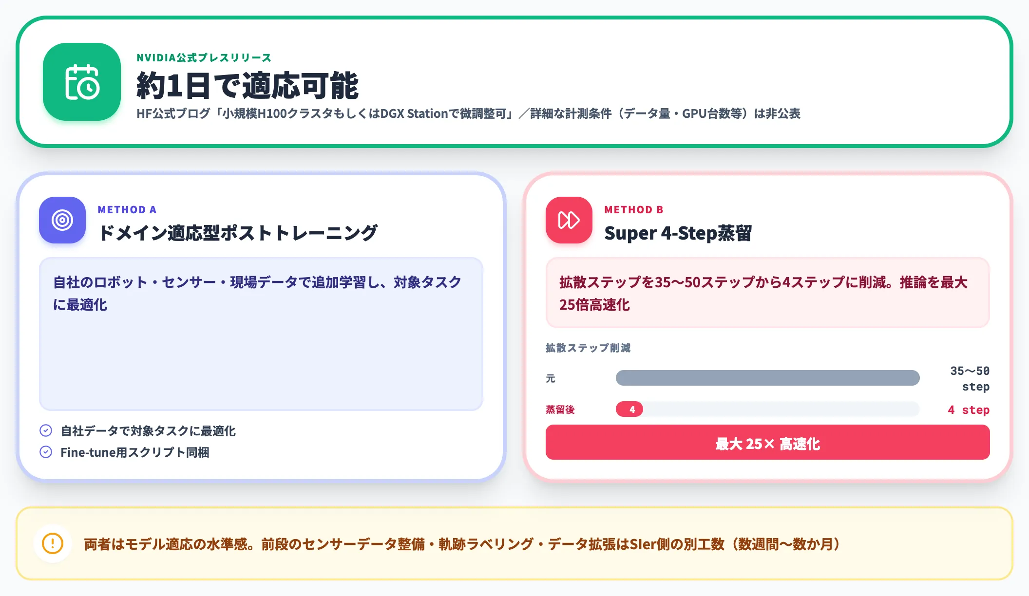 後訓練の所要時間とハード構成