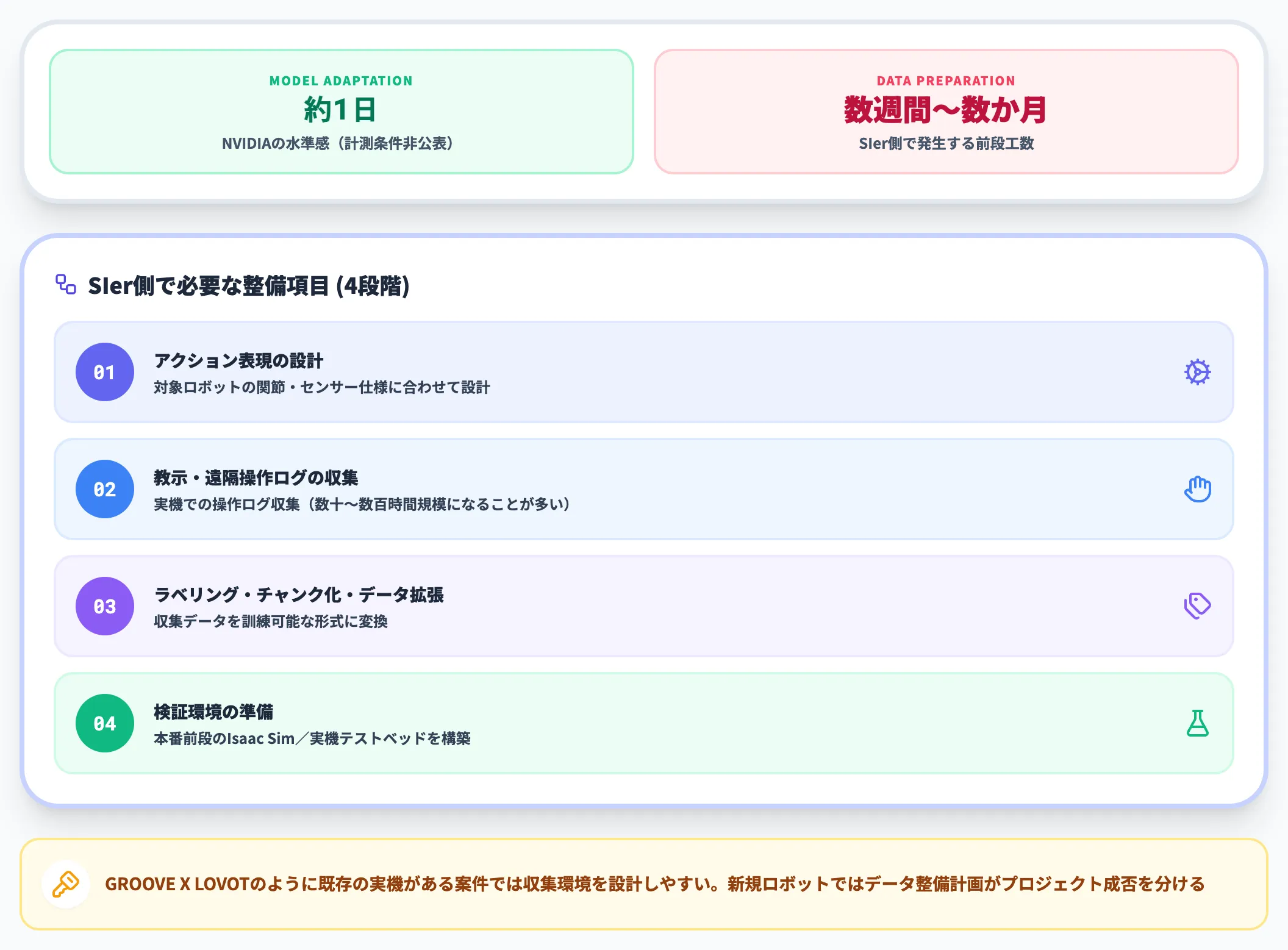 後訓練データ整備の負荷