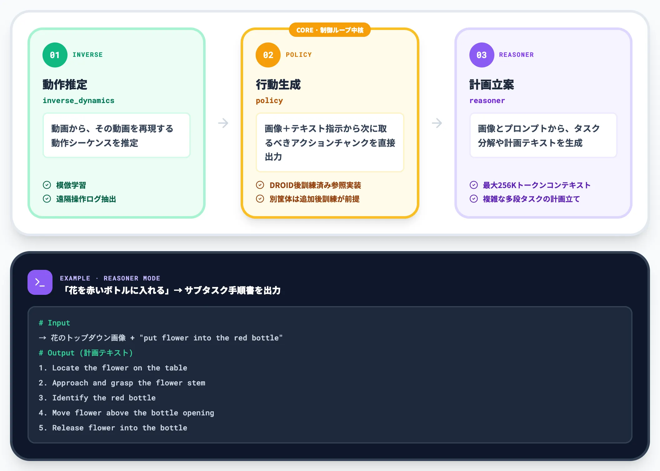 行動と計画を出力する3つのモード