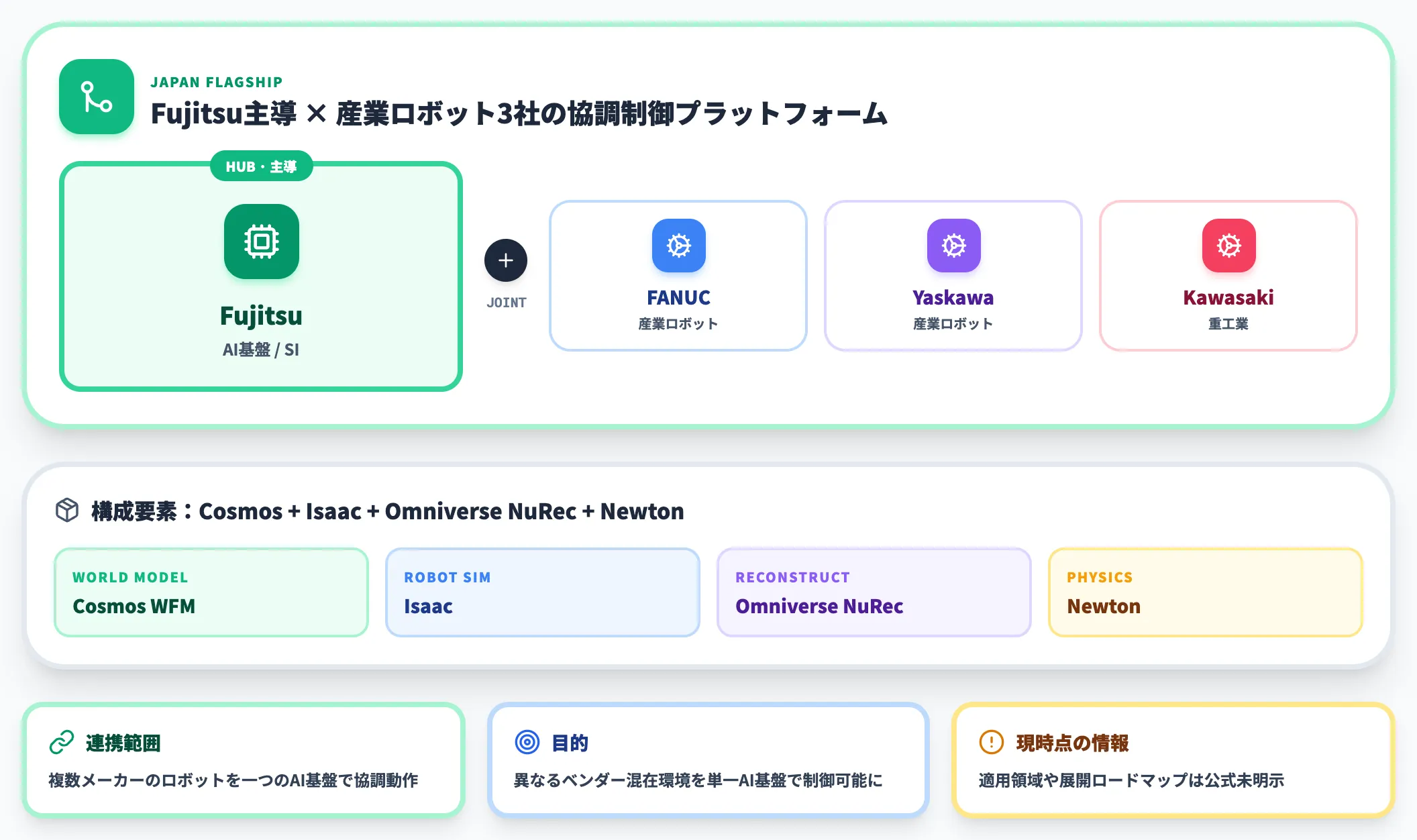 4社連合の協調制御プラットフォーム構想