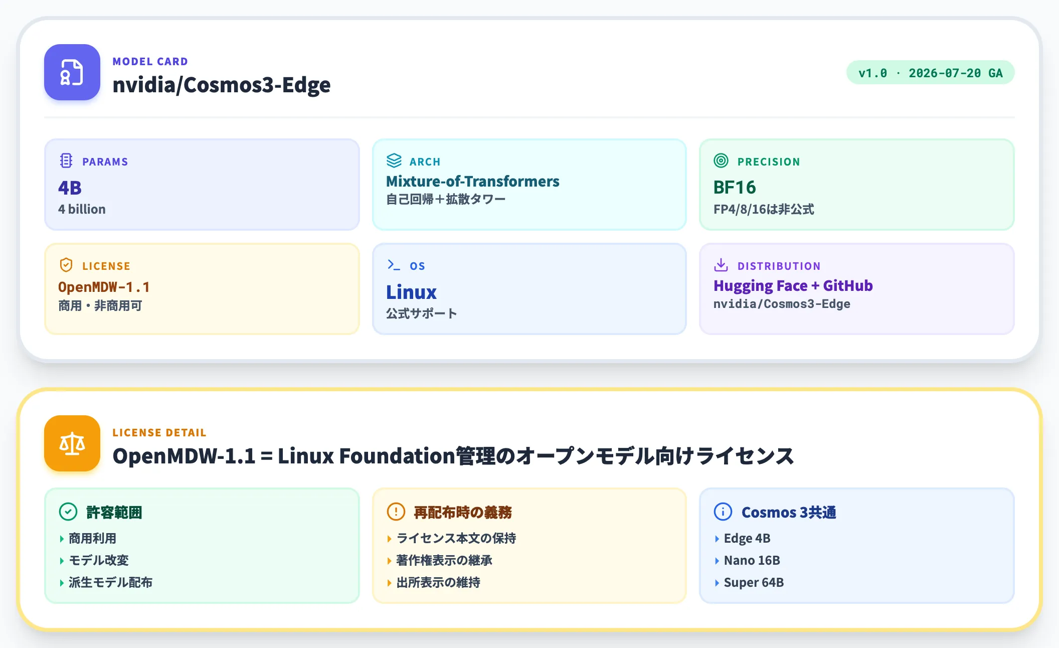 4B・OpenMDW-1.1・BF16という基本仕様