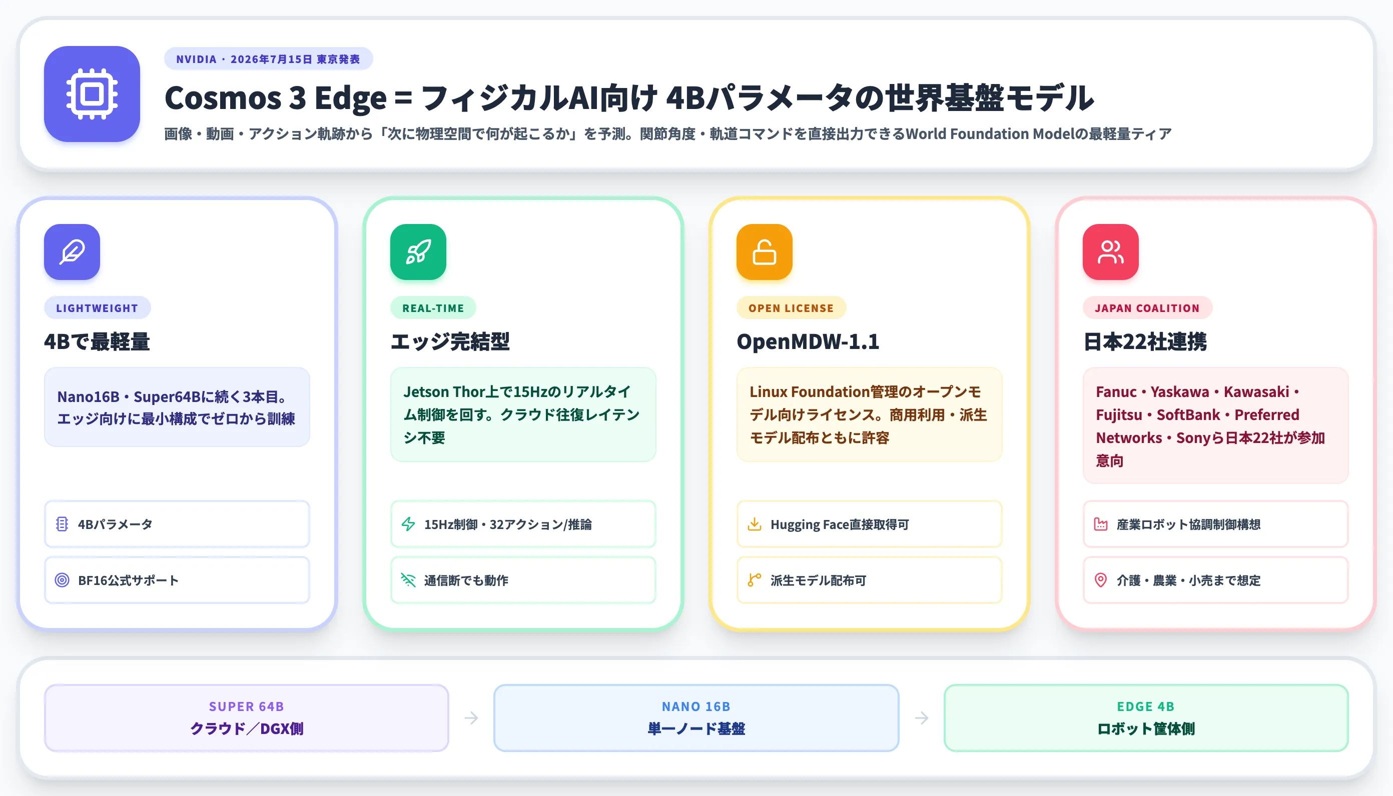 Cosmos 3 EdgeとはNVIDIAが4Bでエッジに降ろした世界基盤モデル