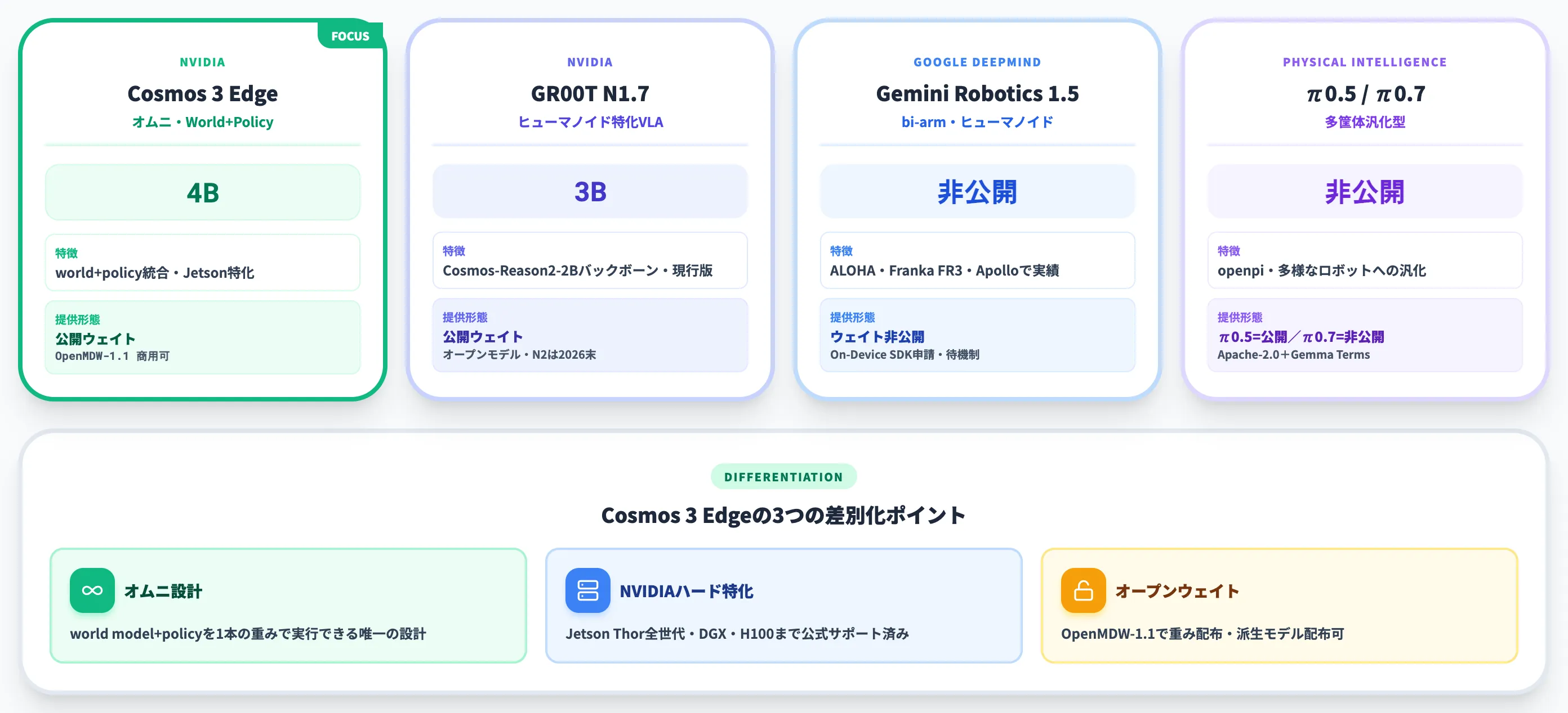 Cosmos 3 EdgeとGR00T・Gemini Robotics・π0.5の違い