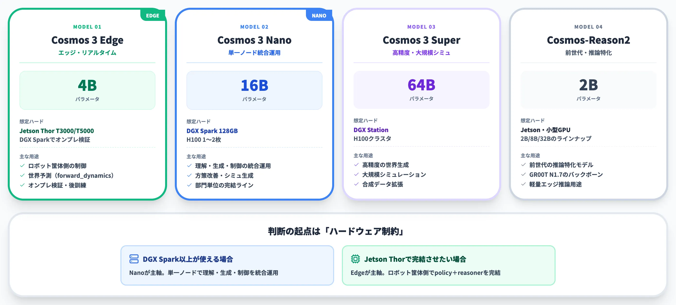 Cosmos 3 EdgeとNano・Super、Cosmos Reason 2の使い分け