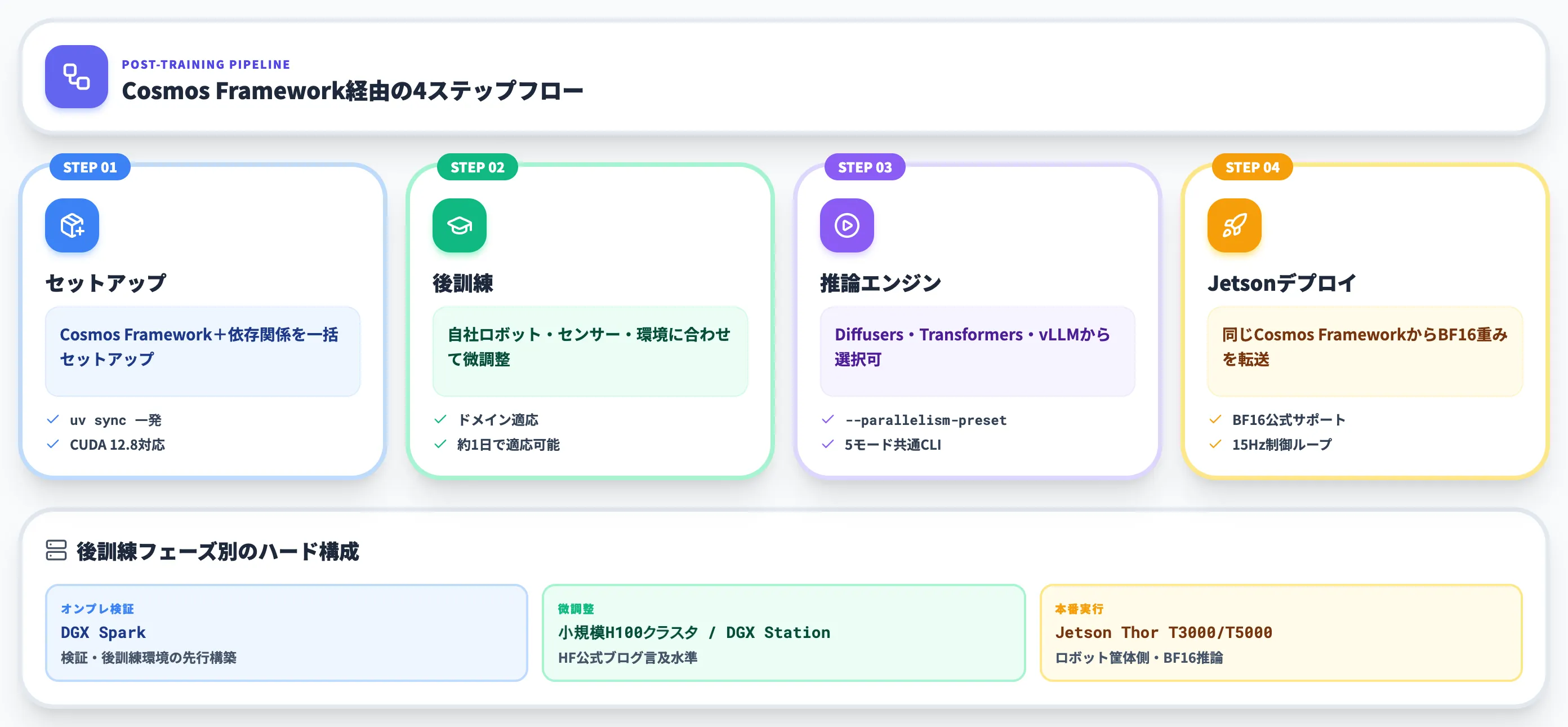 Cosmos 3 Edgeの後訓練とデプロイフロー