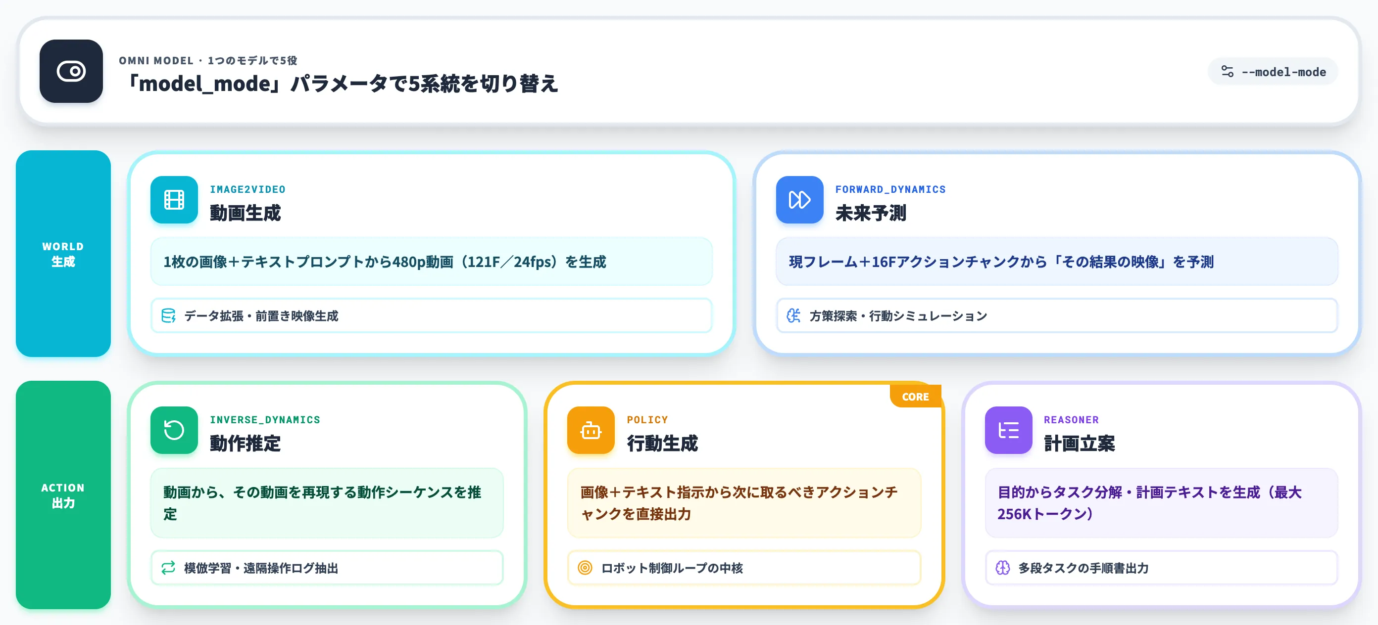 Cosmos 3 Edgeの5つの動作モード