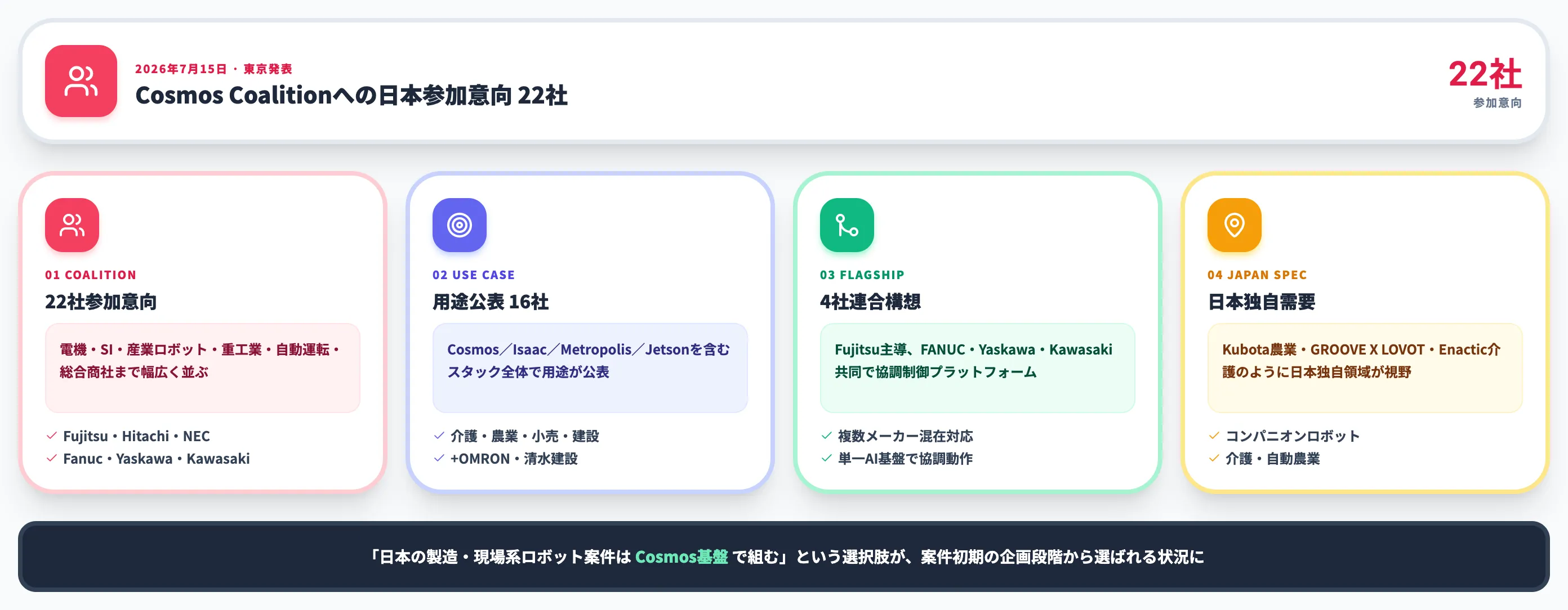 Cosmos Coalitionの日本参加企業とNVIDIA physical AI stack