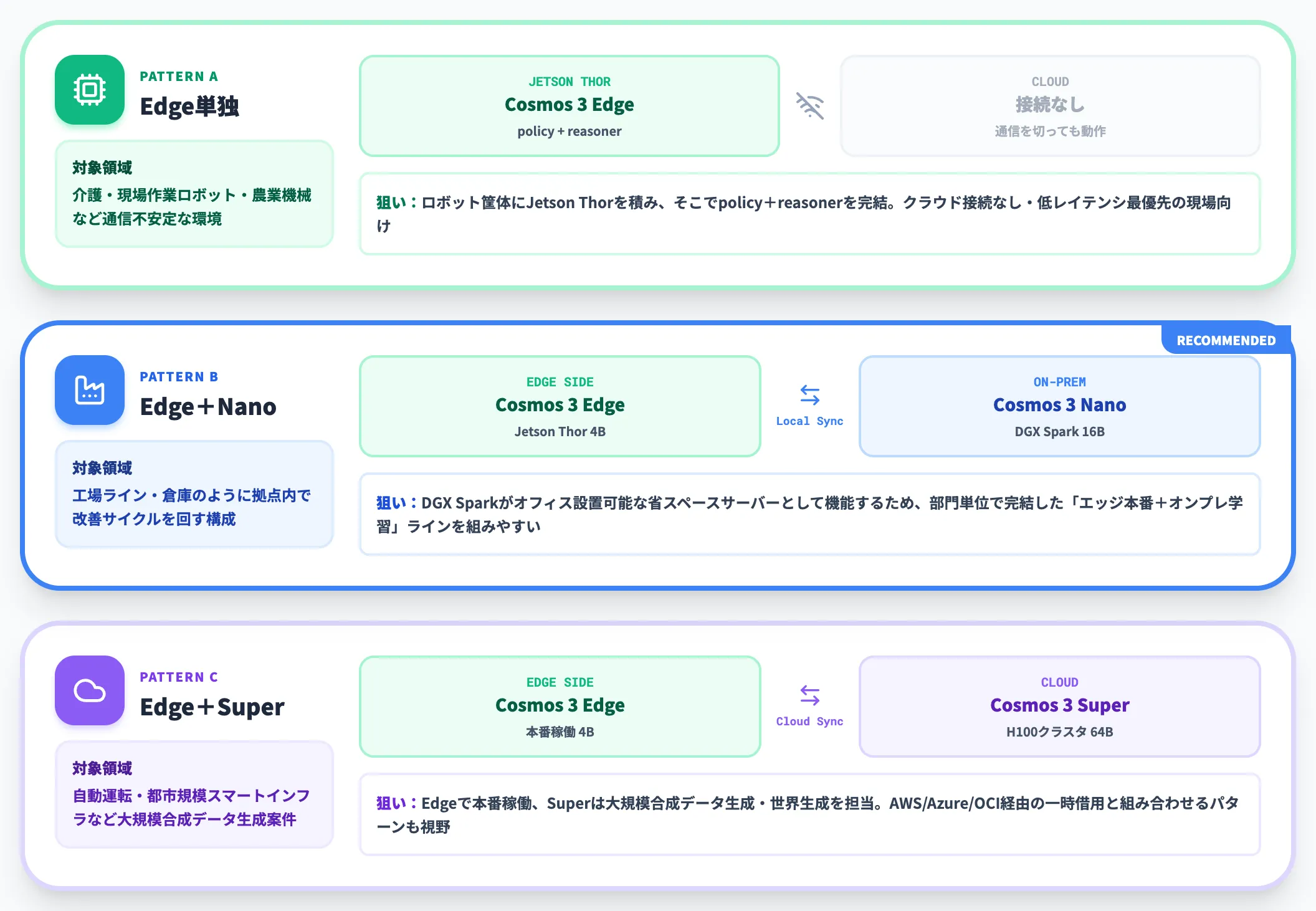 Edge単独とEdge+Nano+Superの使い分け