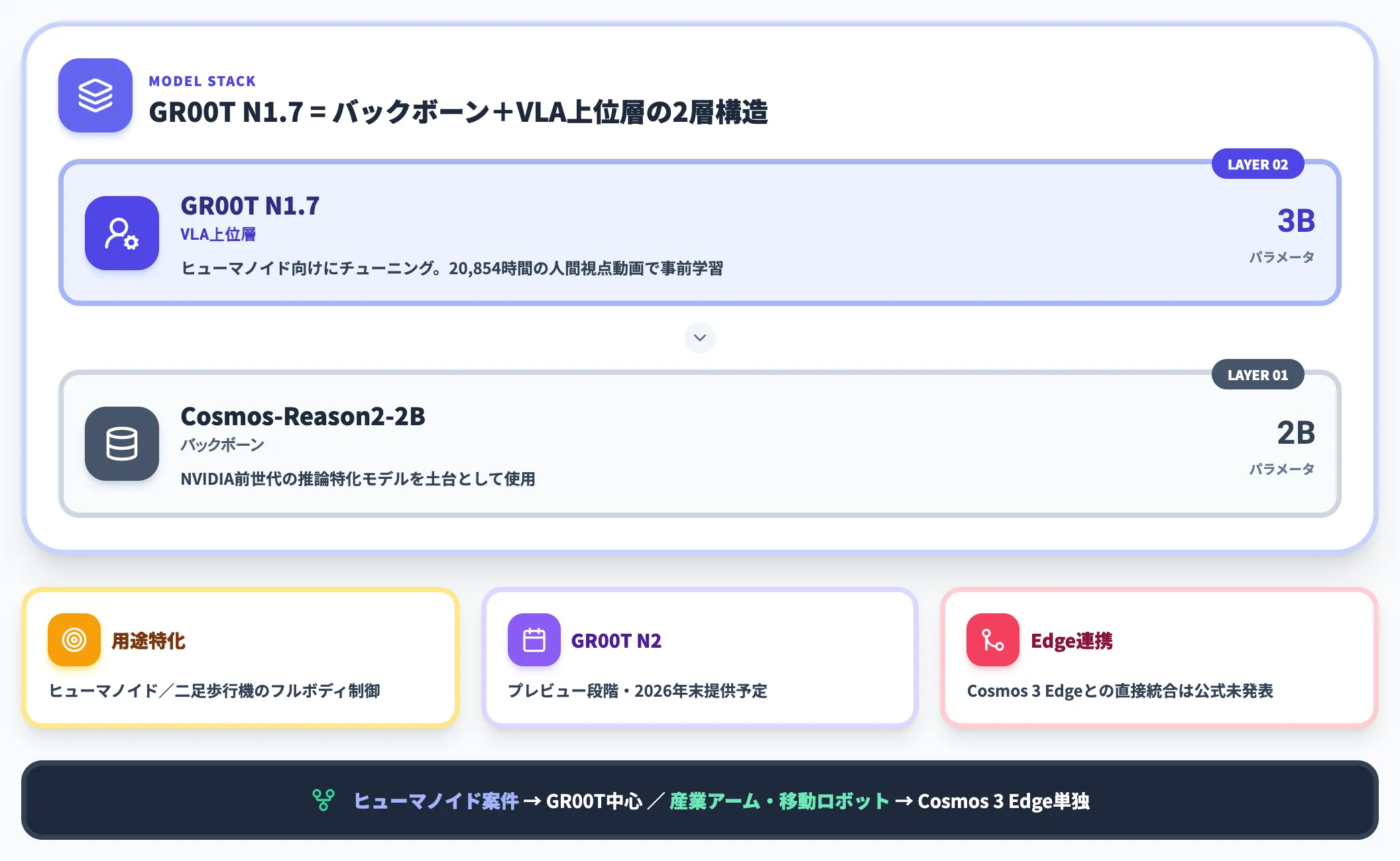 GR00Tはヒューマノイドに特化した上位モデル