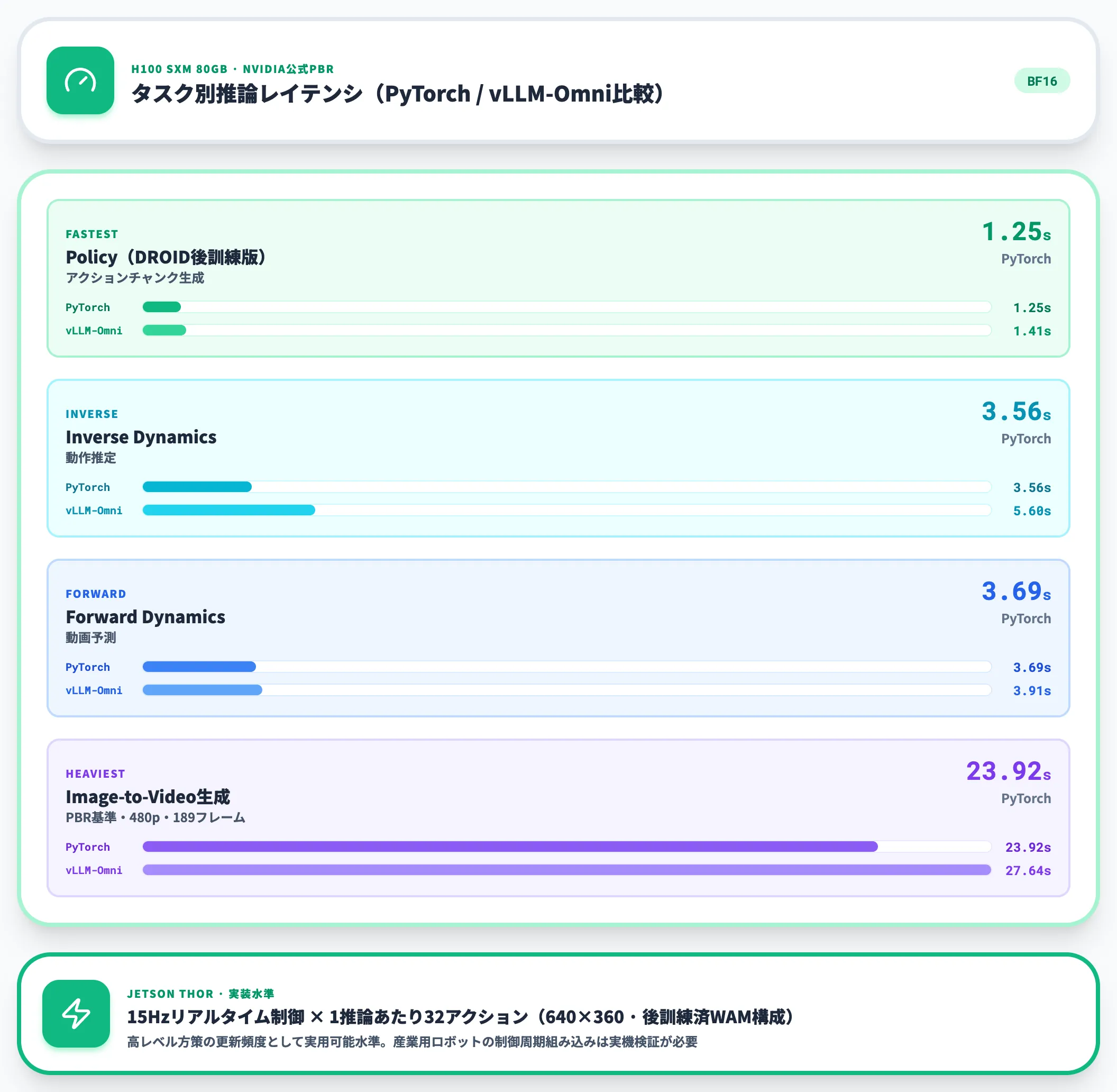 H100 SXM 80GBでの推論性能