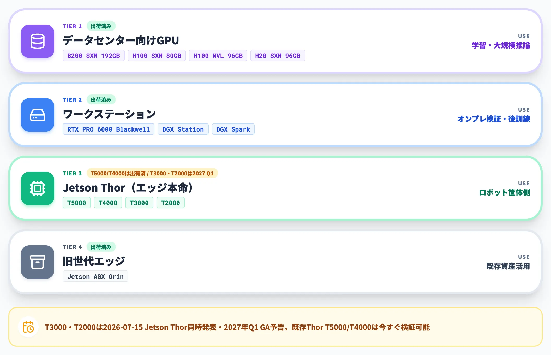 H100系からJetson Thor全世代までの対応