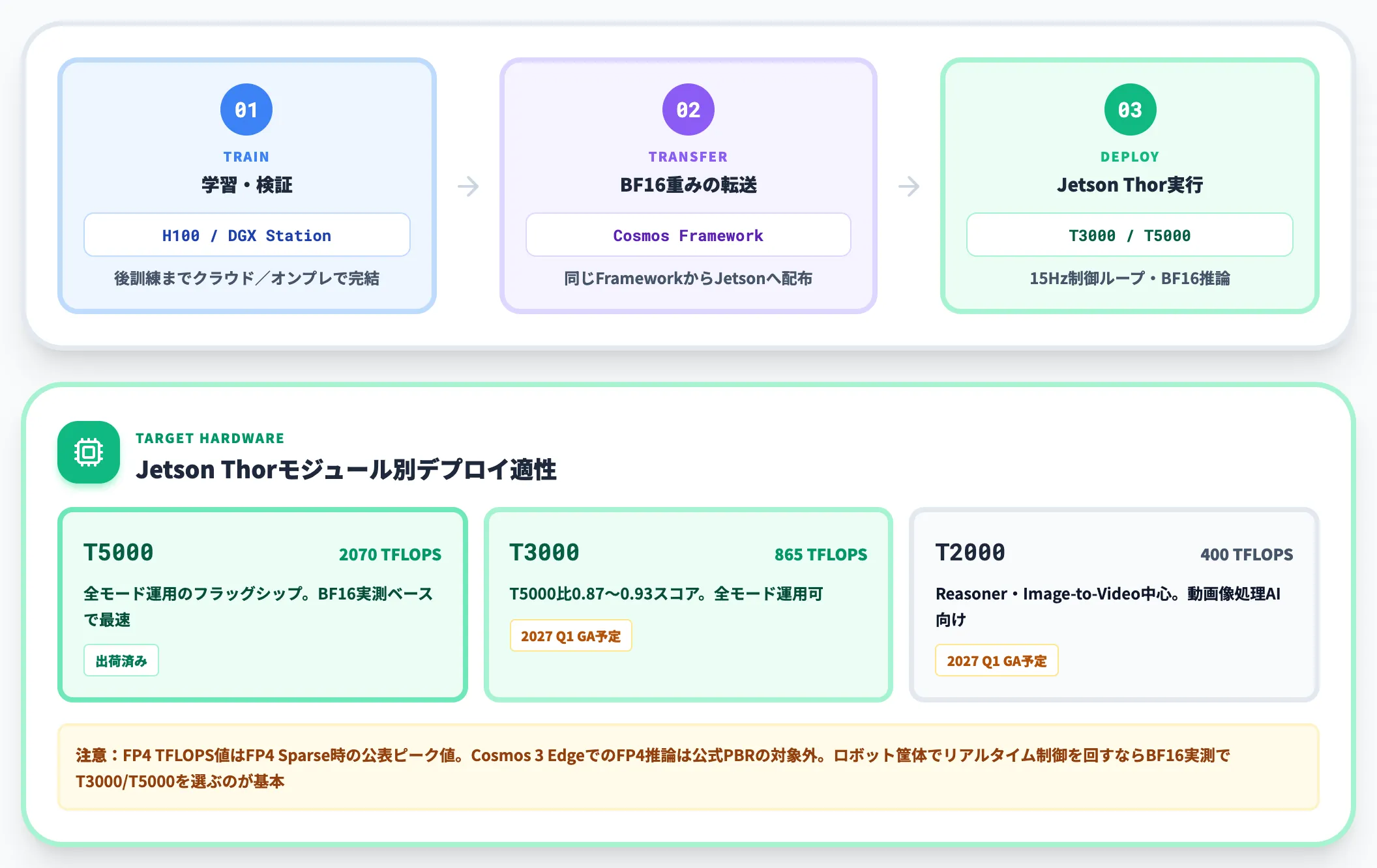 Jetson Thorへのデプロイ