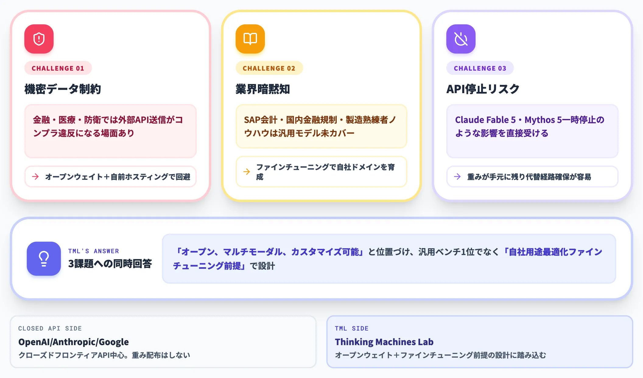 なぜ巨大汎用モデルではなくオープンウェイトカスタマイズを選んだか