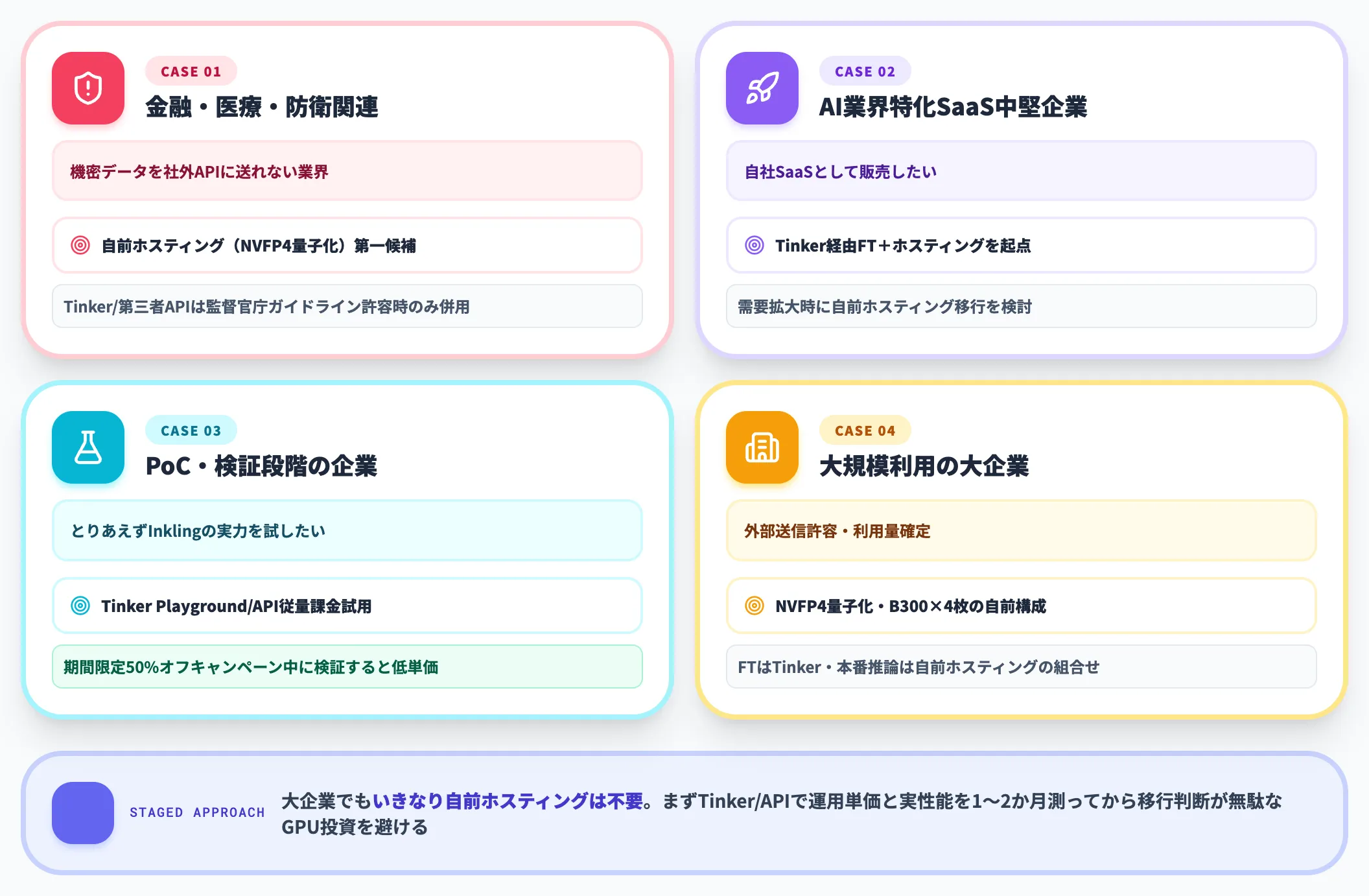 ケース別の考え方