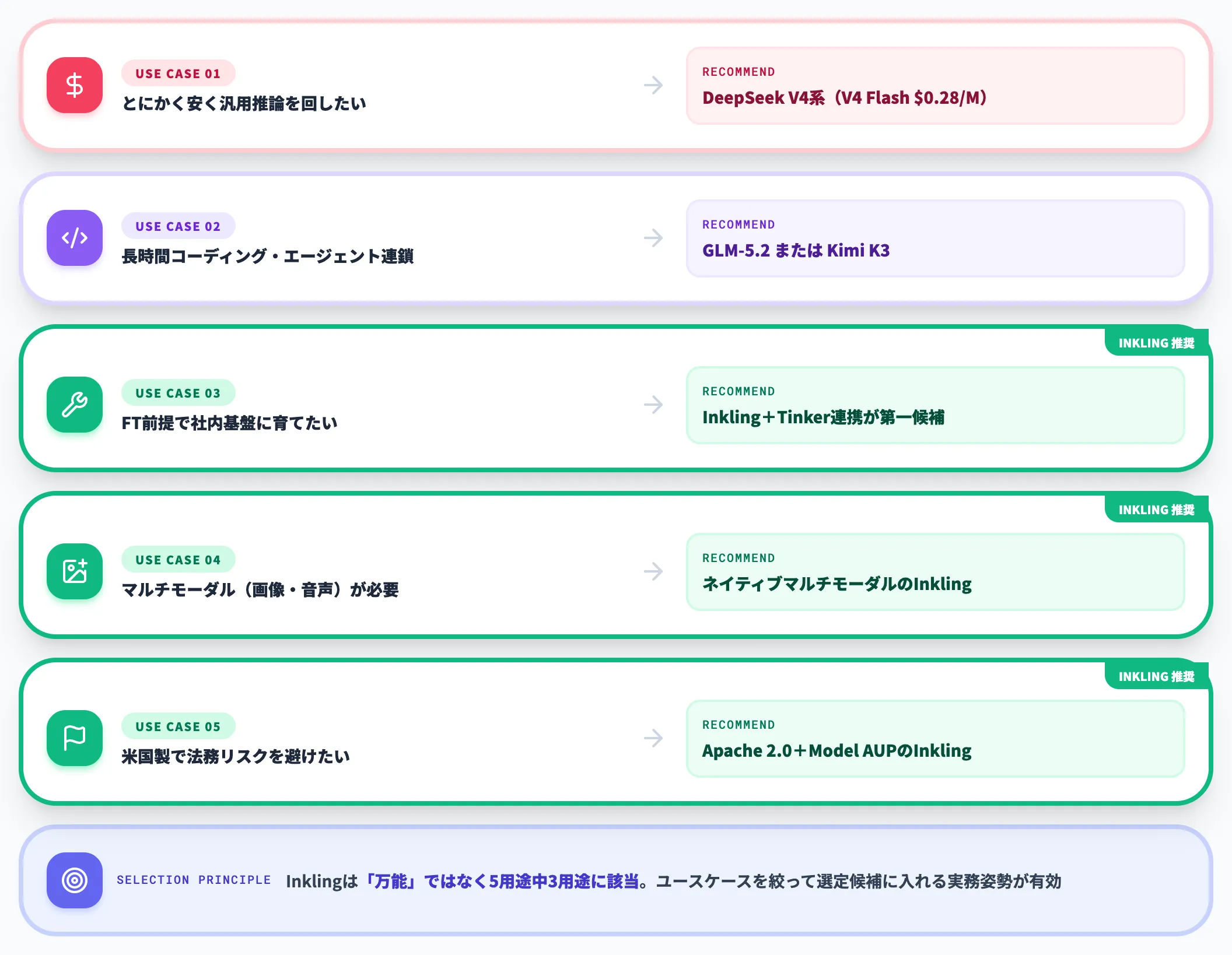 ユースケース別の使い分け
