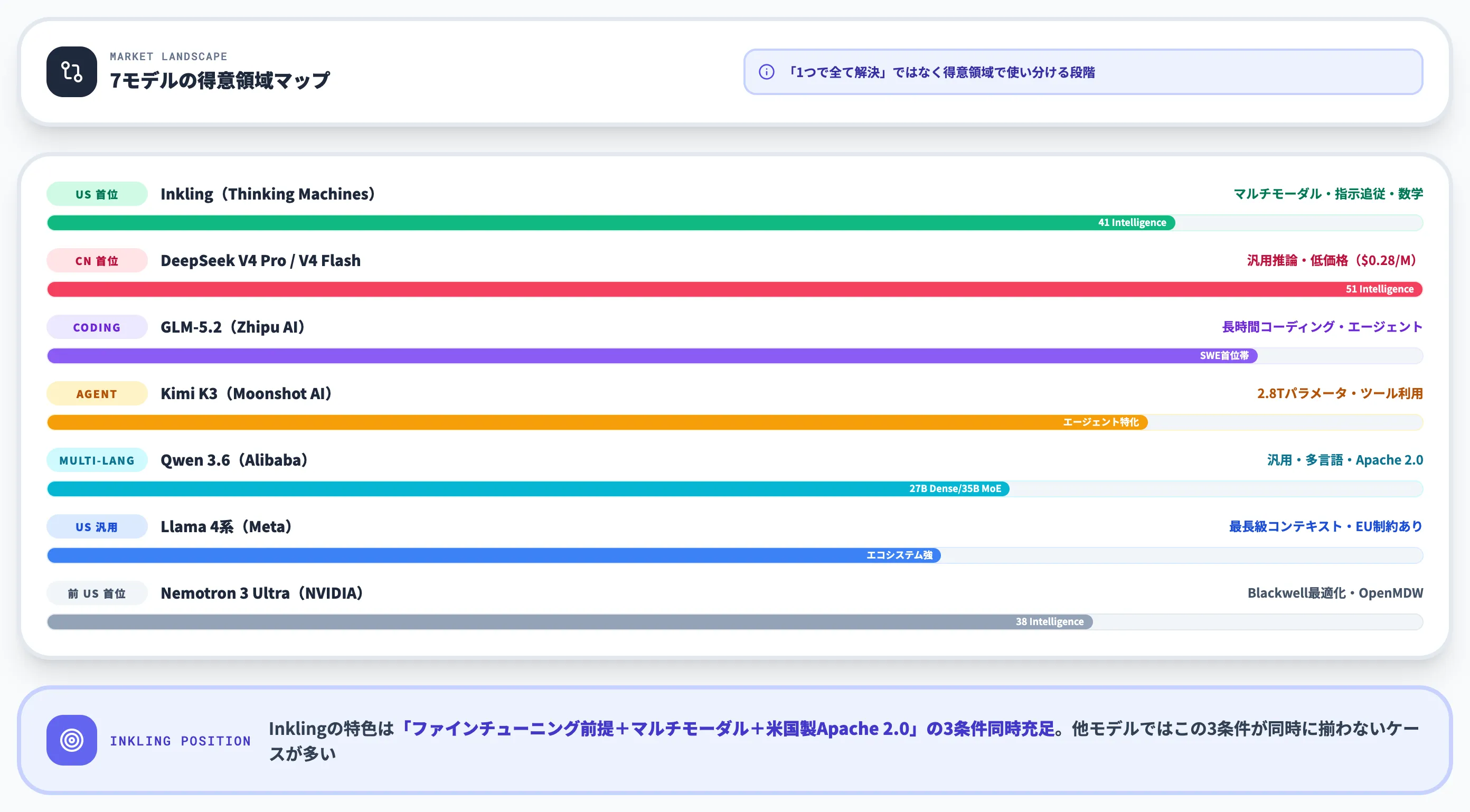 他オープンウェイトモデルとの立ち位置