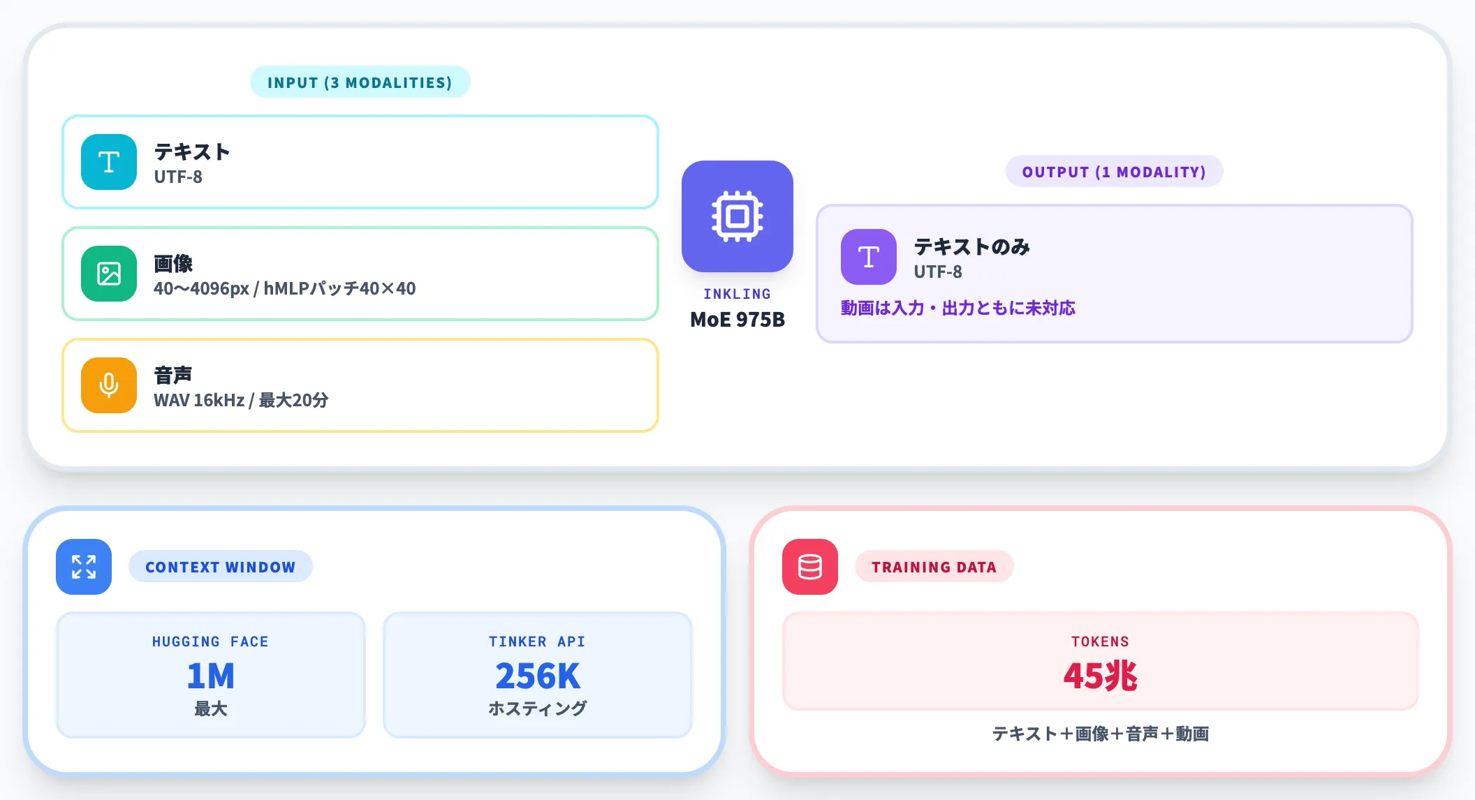 入出力テキスト画像音声のネイティブマルチモーダル
