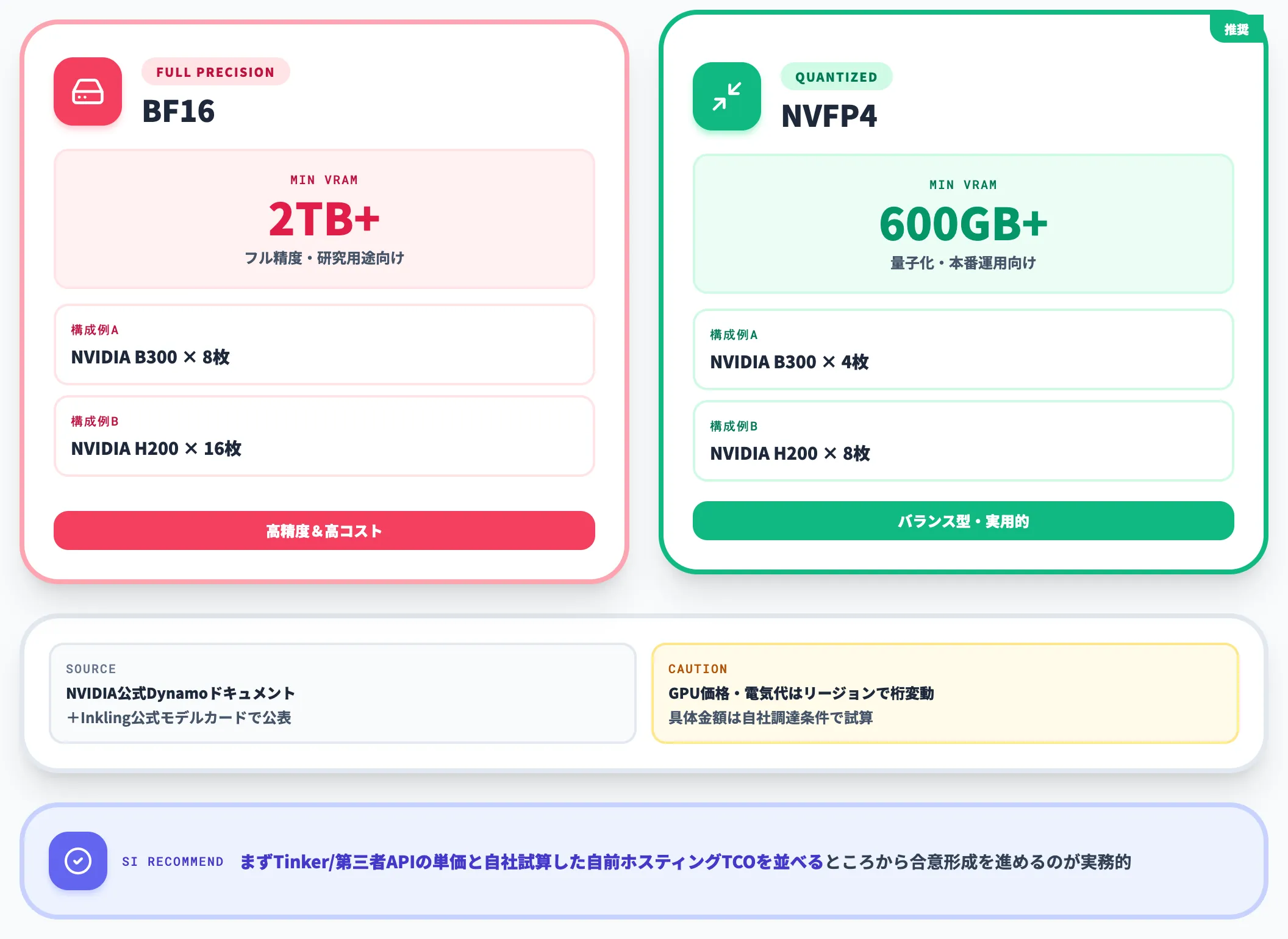 自前ホスティングに必要なGPU規模