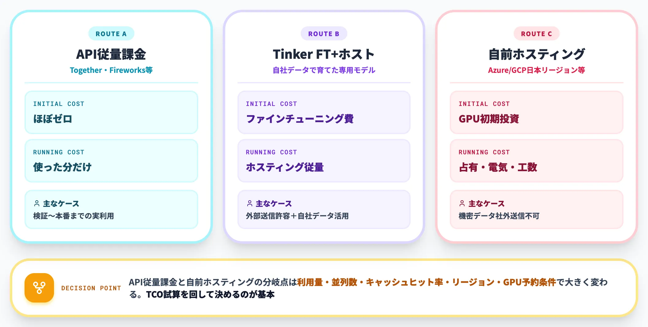 3つの利用ルート
