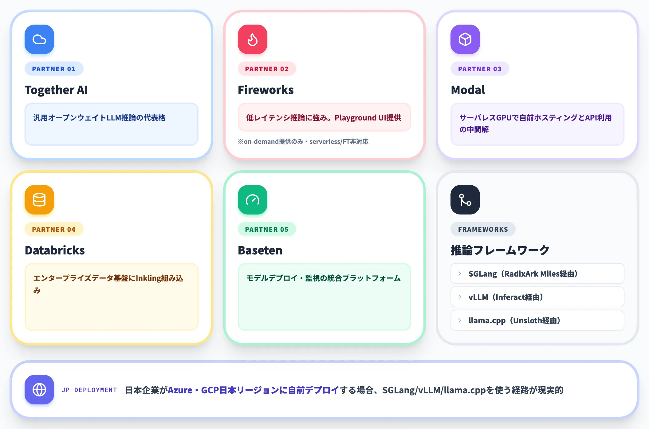 API partners経由TogetherFireworksModalDatabricksBaseten
