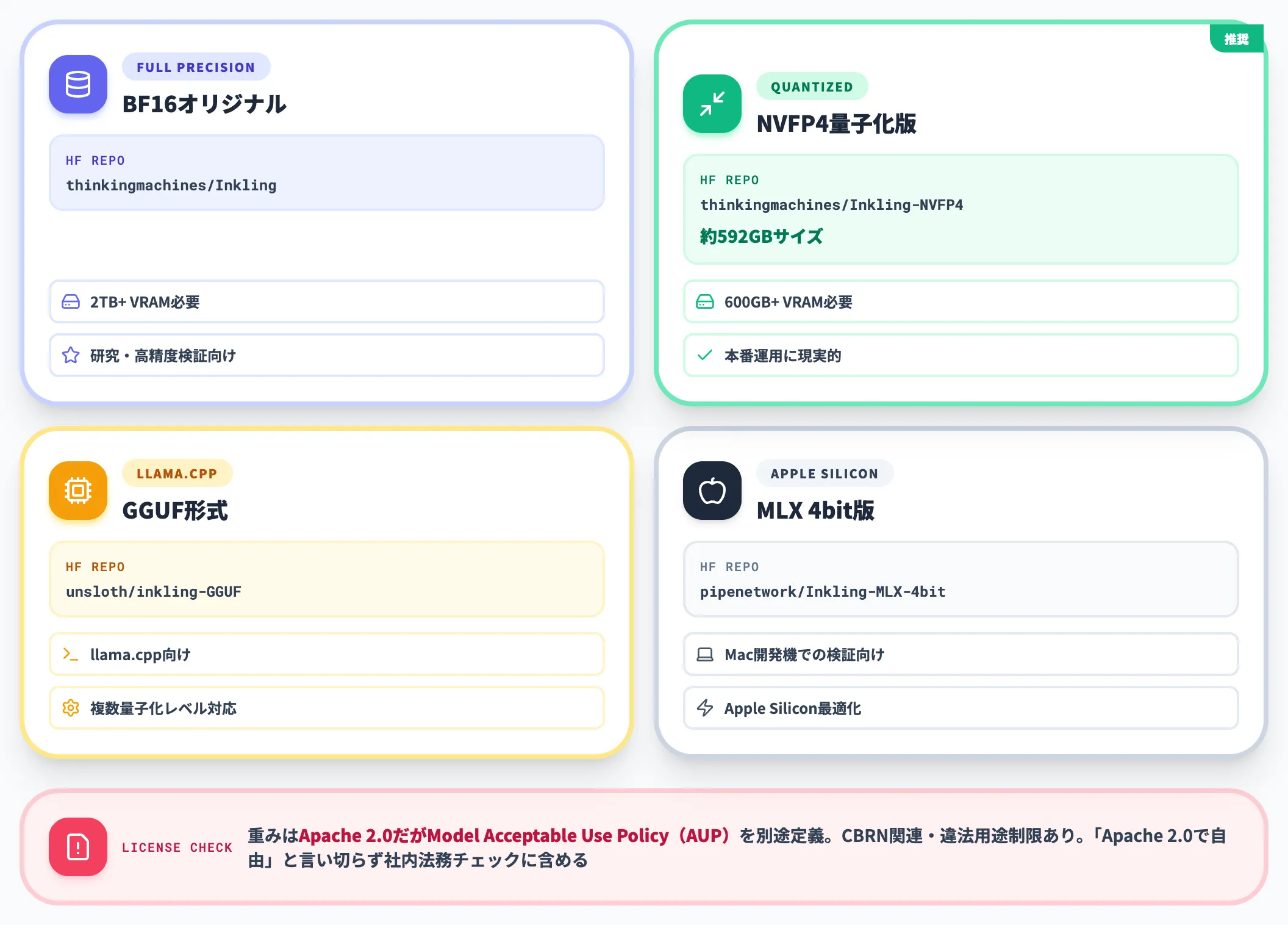 Hugging Face経由BF16NVFP4GGUFMLX