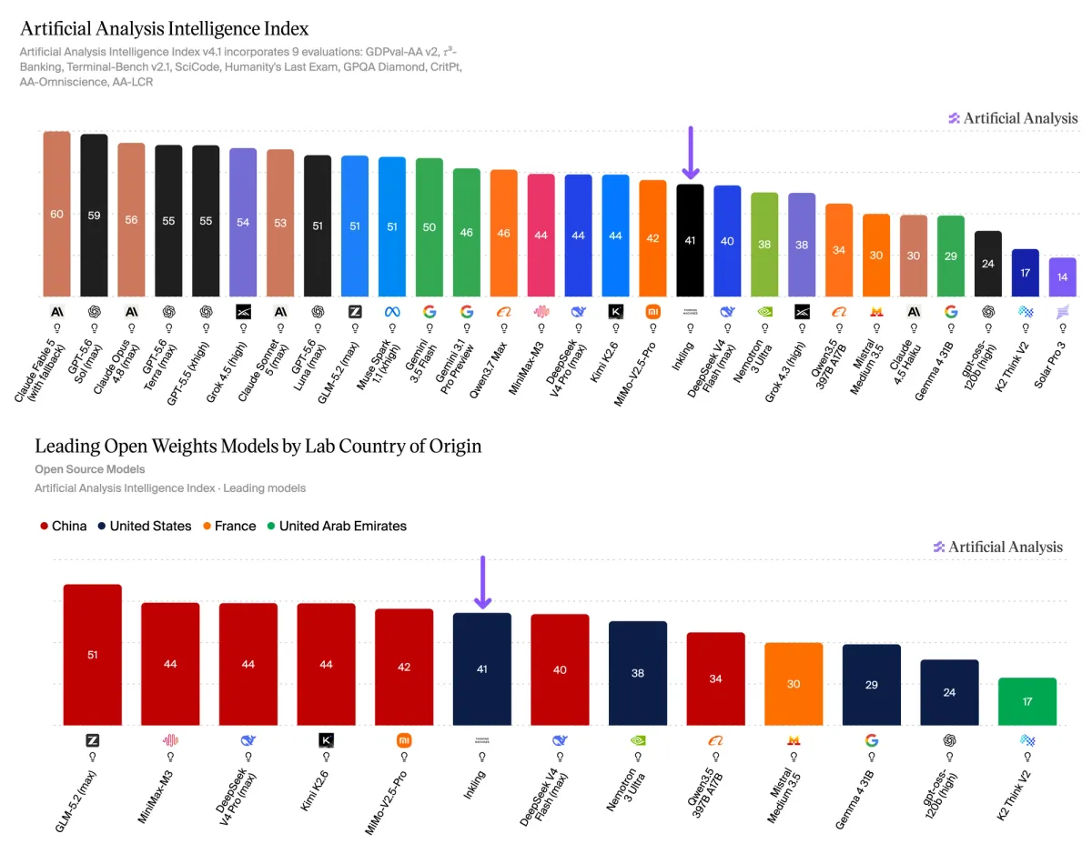 Intelligence Indexと米国オープンウェイト首位比較