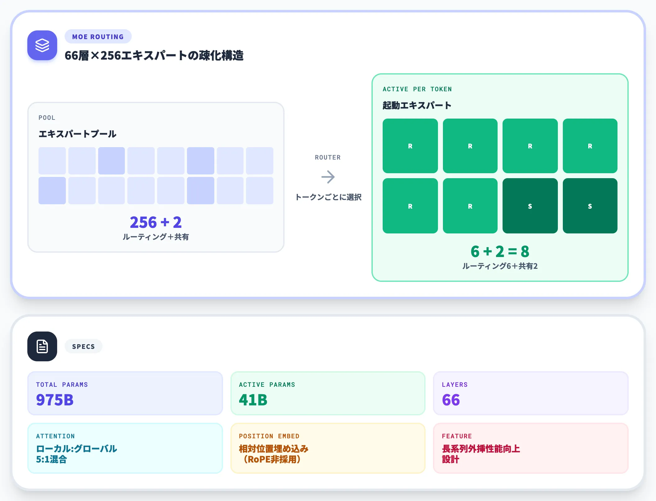 MoE構造とアーキテクチャの詳細