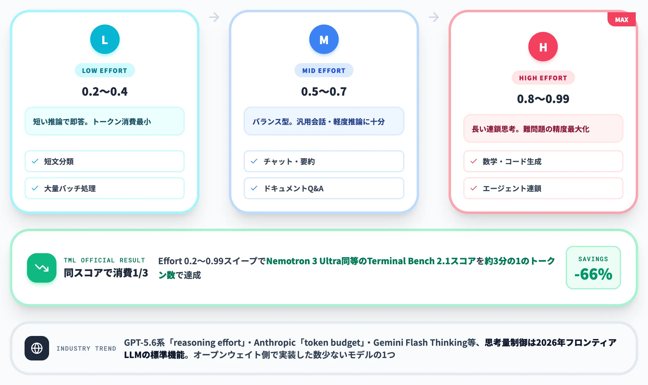 Thinking Effort推論量とコストを調整できる制御