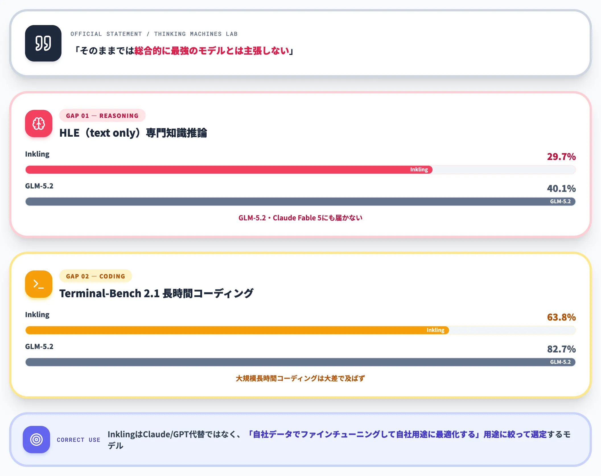 Thinking Machines Lab自身が総合的に最強とは主張していない