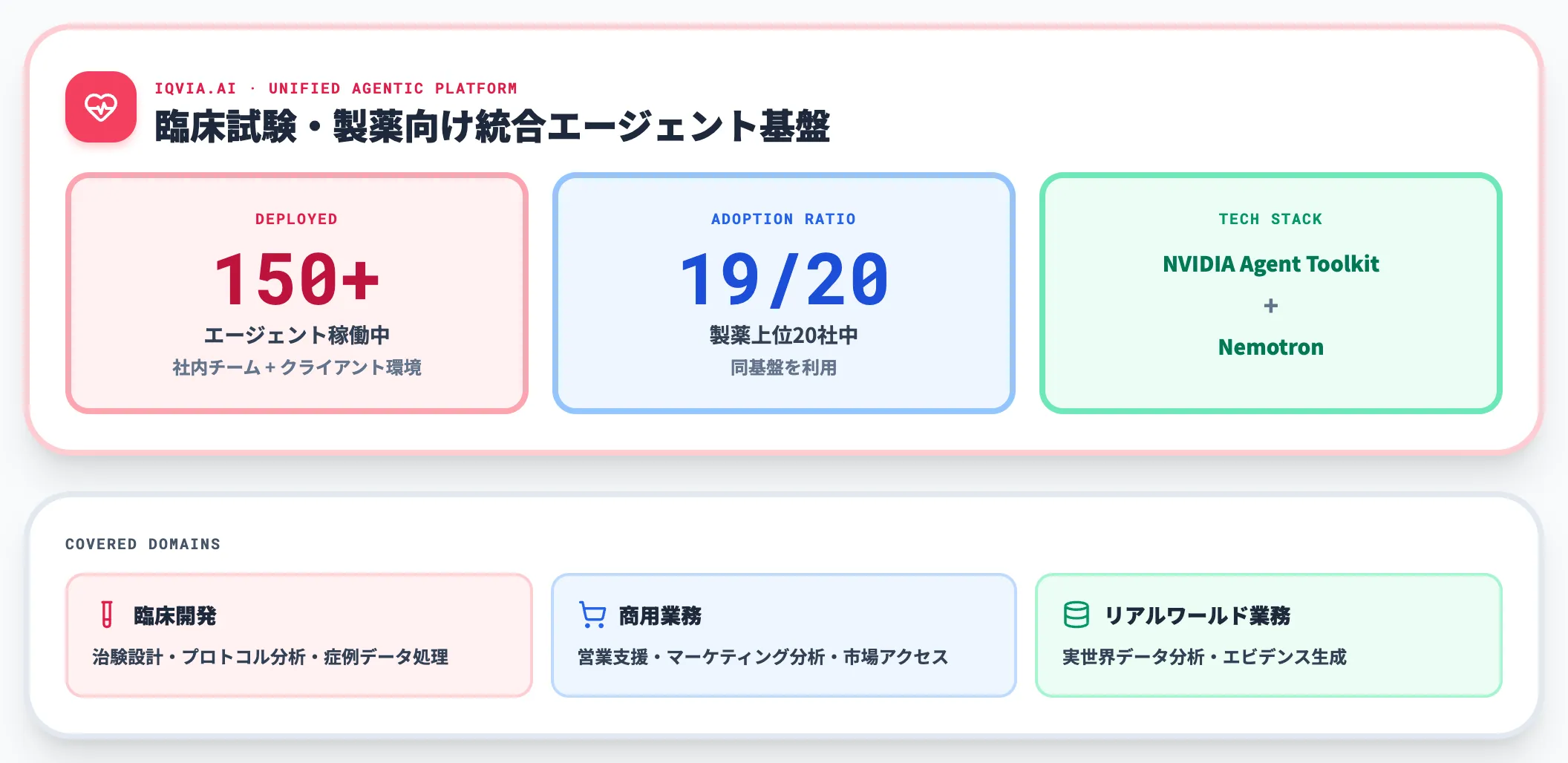 ヘルスケアIQVIAの150エージェント基盤