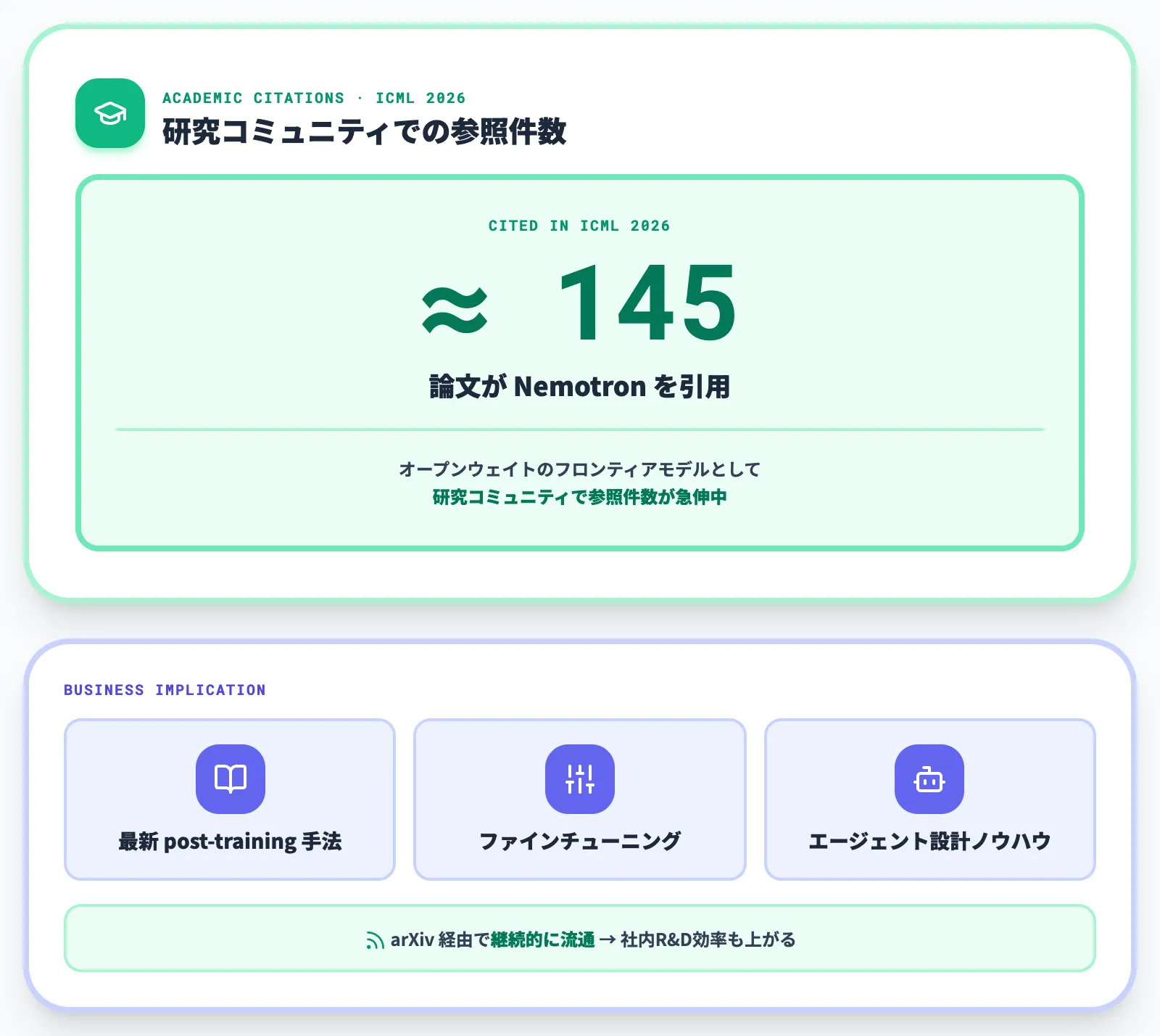 学術界での参照ICML 2026で145論文