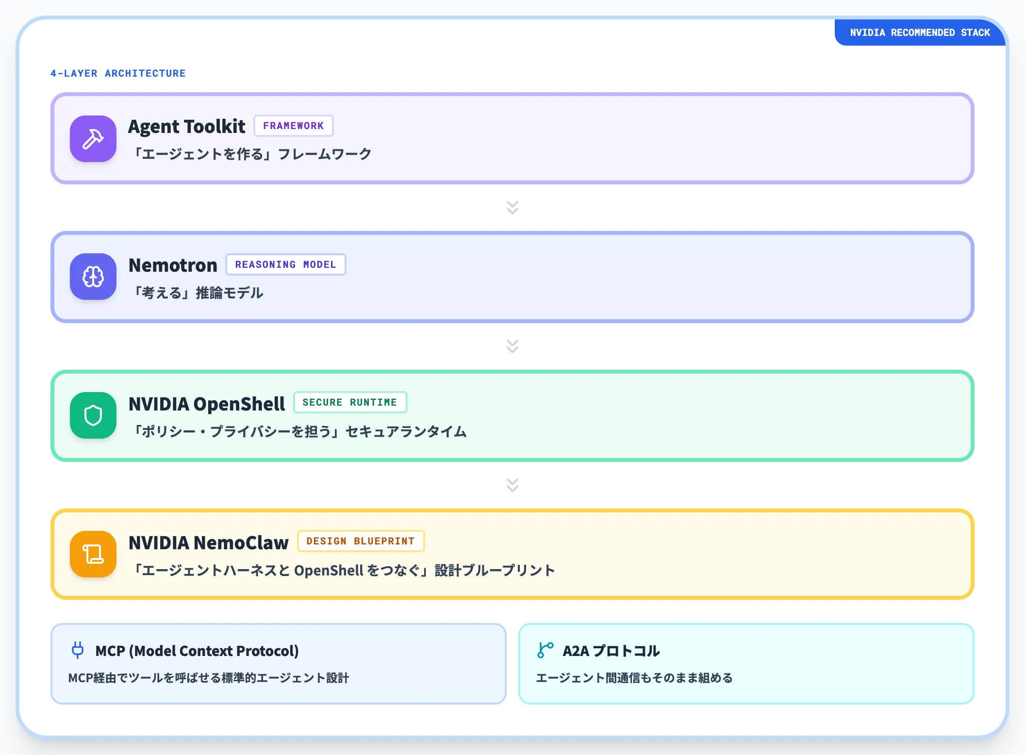 Agent Toolkitと組み合わせたエージェント基盤の構築