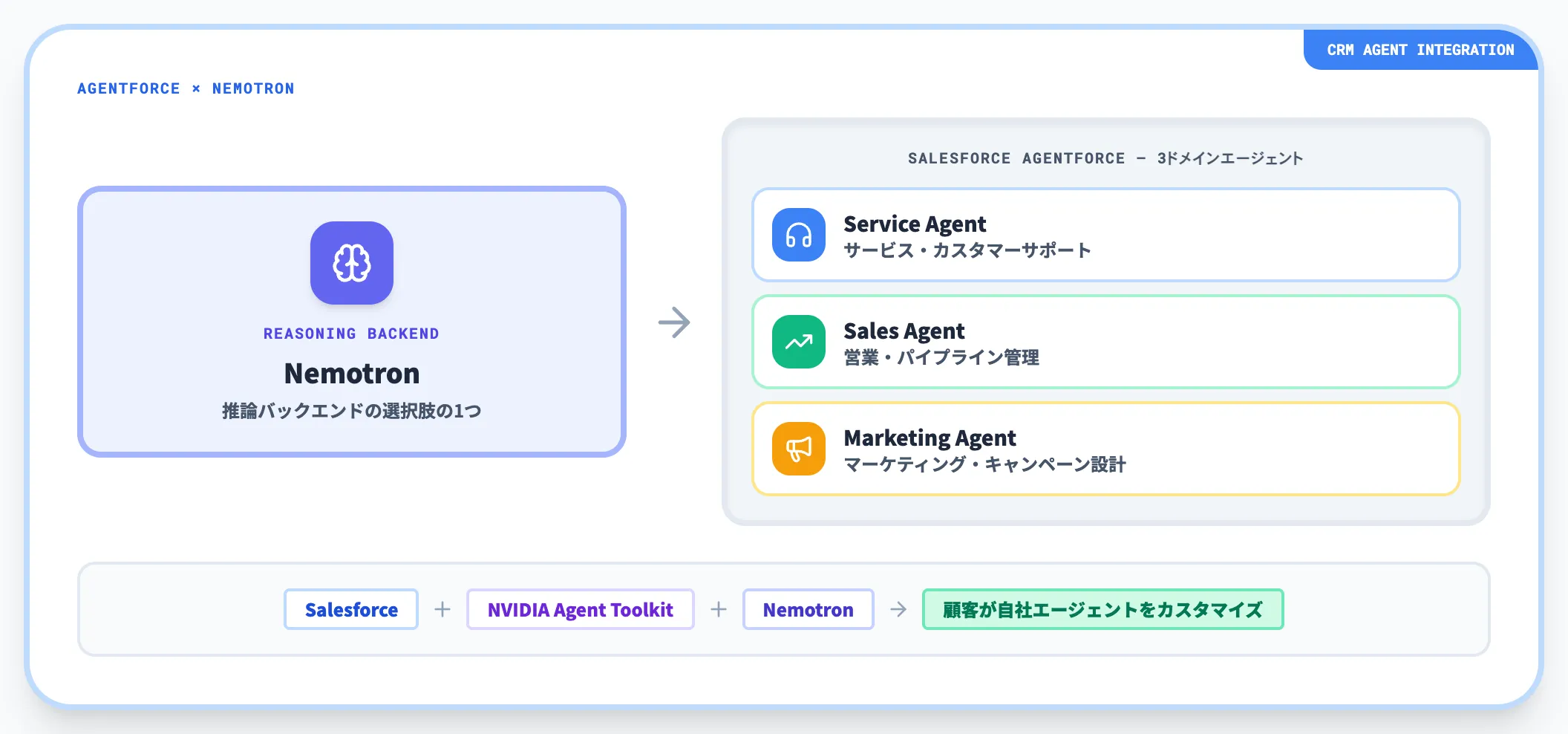 CRM Salesforce Agentforceとの統合