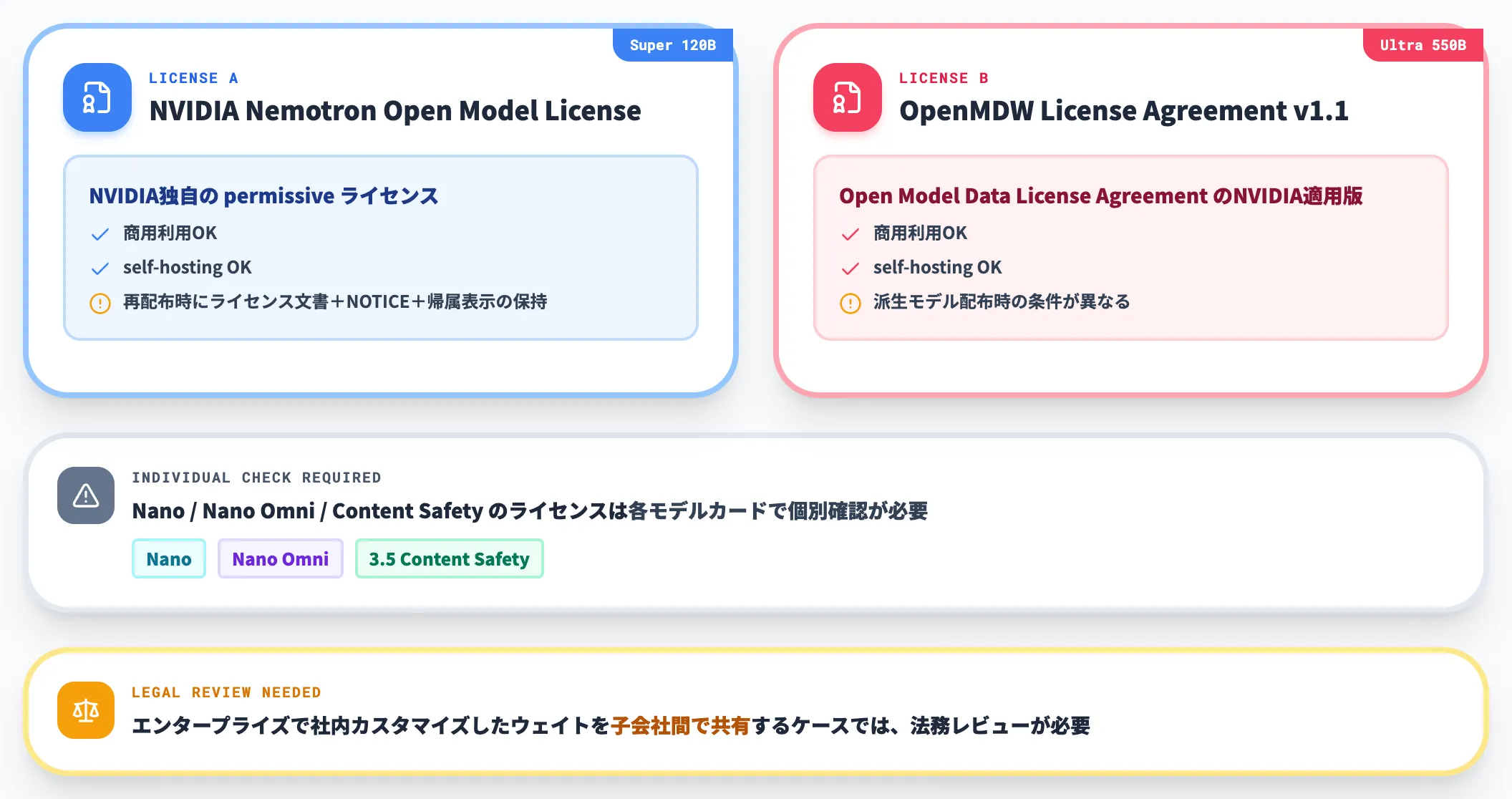 NVIDIA Open Model LicenseとOpenMDW Licenseの違い