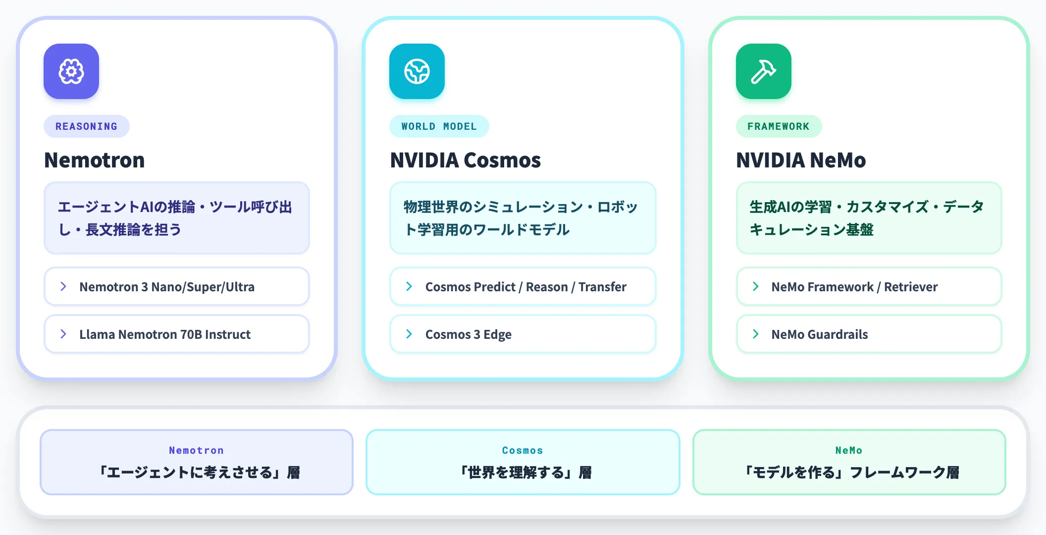 NVIDIAのオープンモデル群におけるNemotronの位置づけ